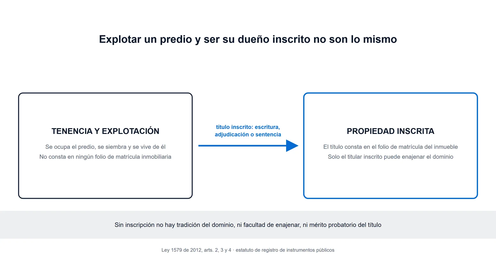 Esquema de dos situaciones del mismo predio: la tenencia y explotación no consta en el folio de matrícula inmobiliaria, y solo un título inscrito en el registro de instrumentos públicos da propiedad inscrita, con la facultad de enajenar el dominio