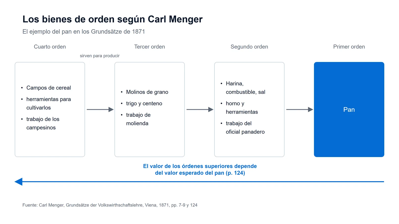 Esquema de los bienes de orden de Carl Menger con su ejemplo del pan: campos de cereal, molinos y trigo, harina y horno sirven para producir pan, y el valor de esos bienes de orden superior depende del valor esperado del pan