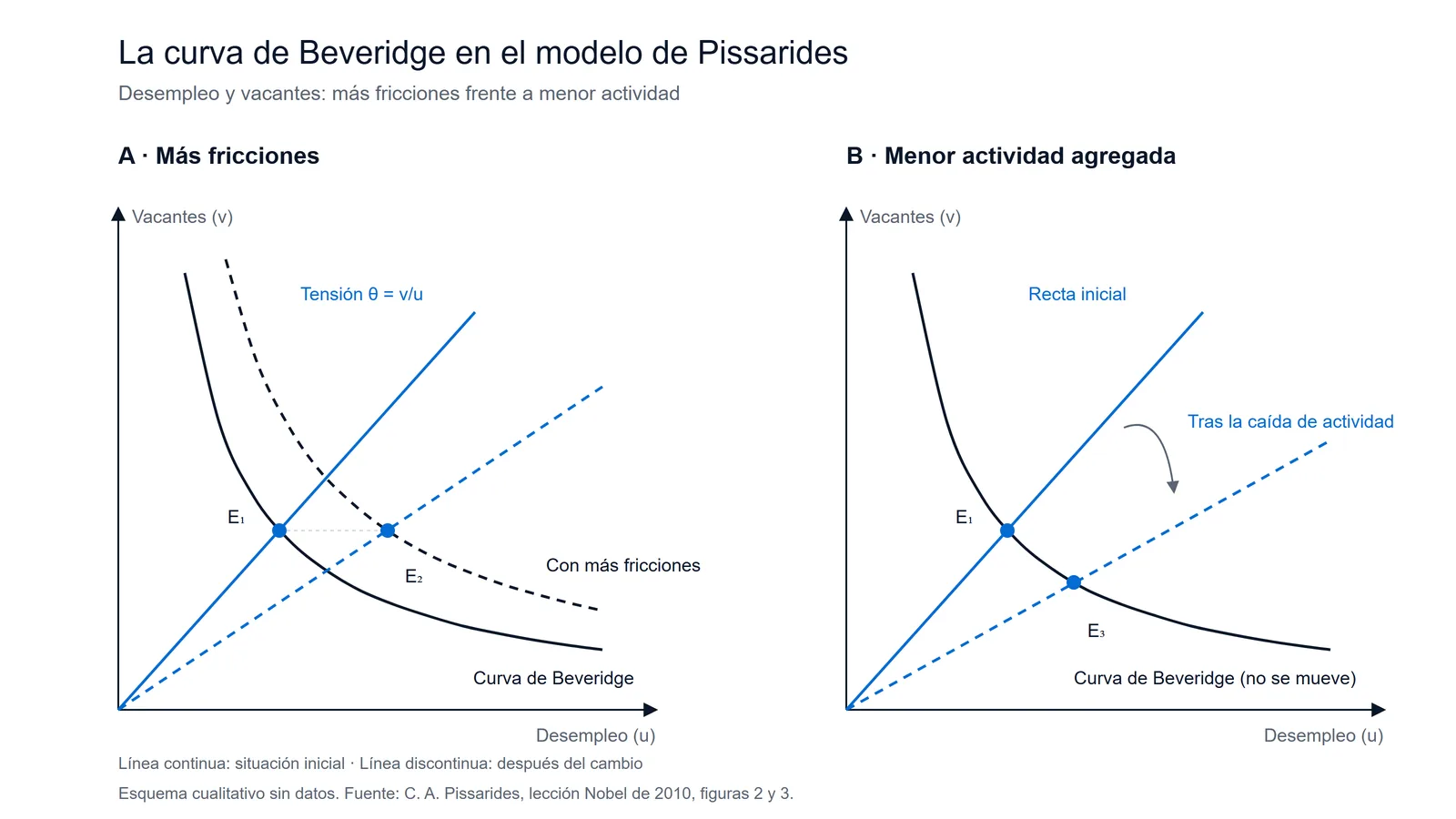 Esquema de la curva de Beveridge de Christopher Pissarides en dos paneles: con más fricciones la curva se aleja del origen y sube el desempleo con un nivel de vacantes que puede ser parecido; con menor actividad agregada la recta de tensión gira hacia abajo y el equilibrio baja por la misma curva hacia más desempleo y menos vacantes
