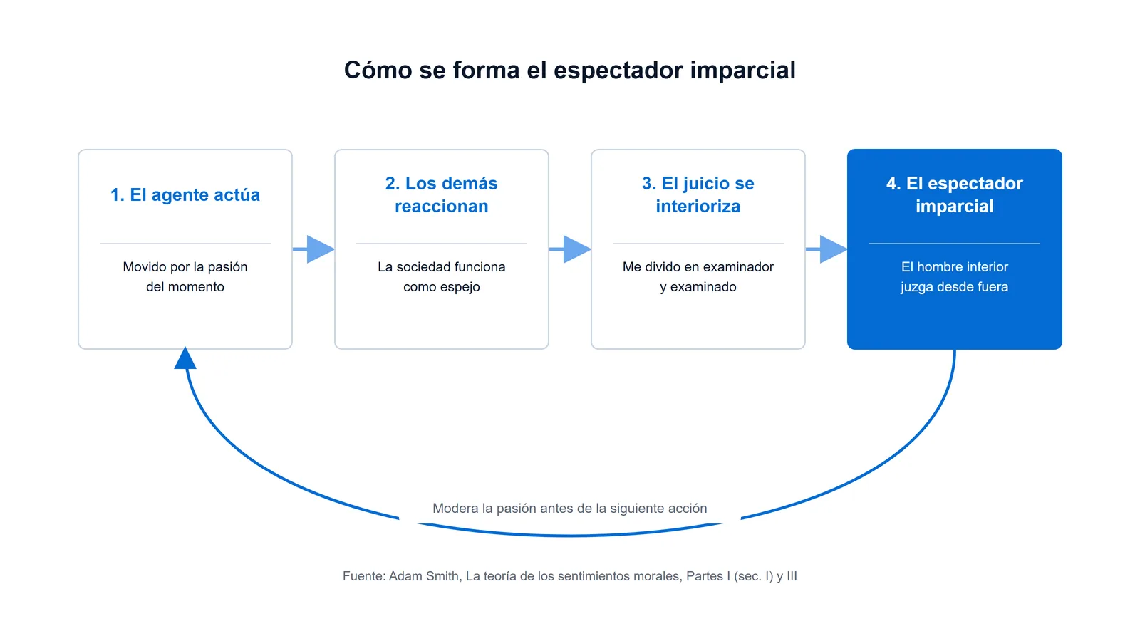 Esquema del proceso por el que se forma el espectador imparcial de Adam Smith: la acción, la reacción de los demás, la interiorización del juicio y el hombre interior