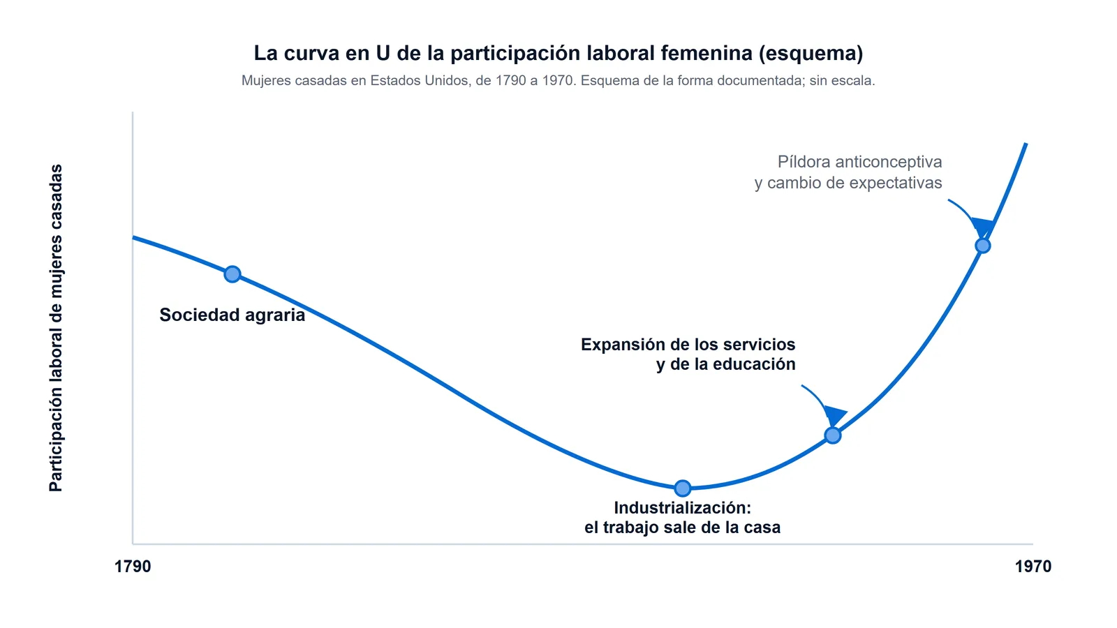 Esquema de la curva en U de la participación laboral de las mujeres casadas en Estados Unidos, de 1790 a 1970, según Claudia Goldin