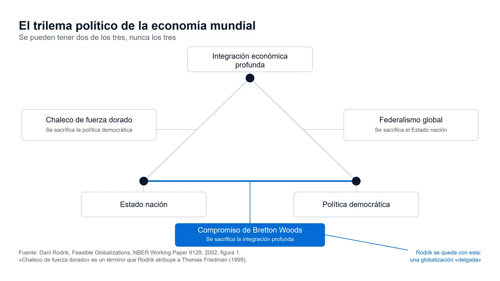 Esquema del trilema político de la economía mundial de Dani Rodrik: un triángulo con la integración económica profunda, el Estado nación y la política democrática en los vértices, y en cada lado la combinación posible de dos de ellos, con el compromiso de Bretton Woods destacado