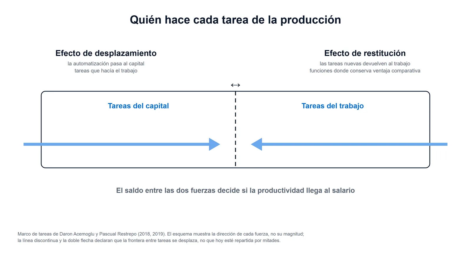 Esquema del marco de tareas de Acemoglu y Restrepo: el efecto de desplazamiento de la automatización frente al efecto de restitución de las tareas nuevas