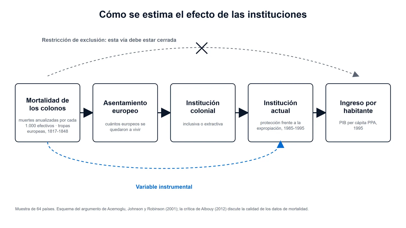 Esquema de la cadena causal del artículo de 2001 de Acemoglu, Johnson y Robinson: de la mortalidad de los colonos europeos al ingreso por habitante, con la mortalidad usada como variable instrumental