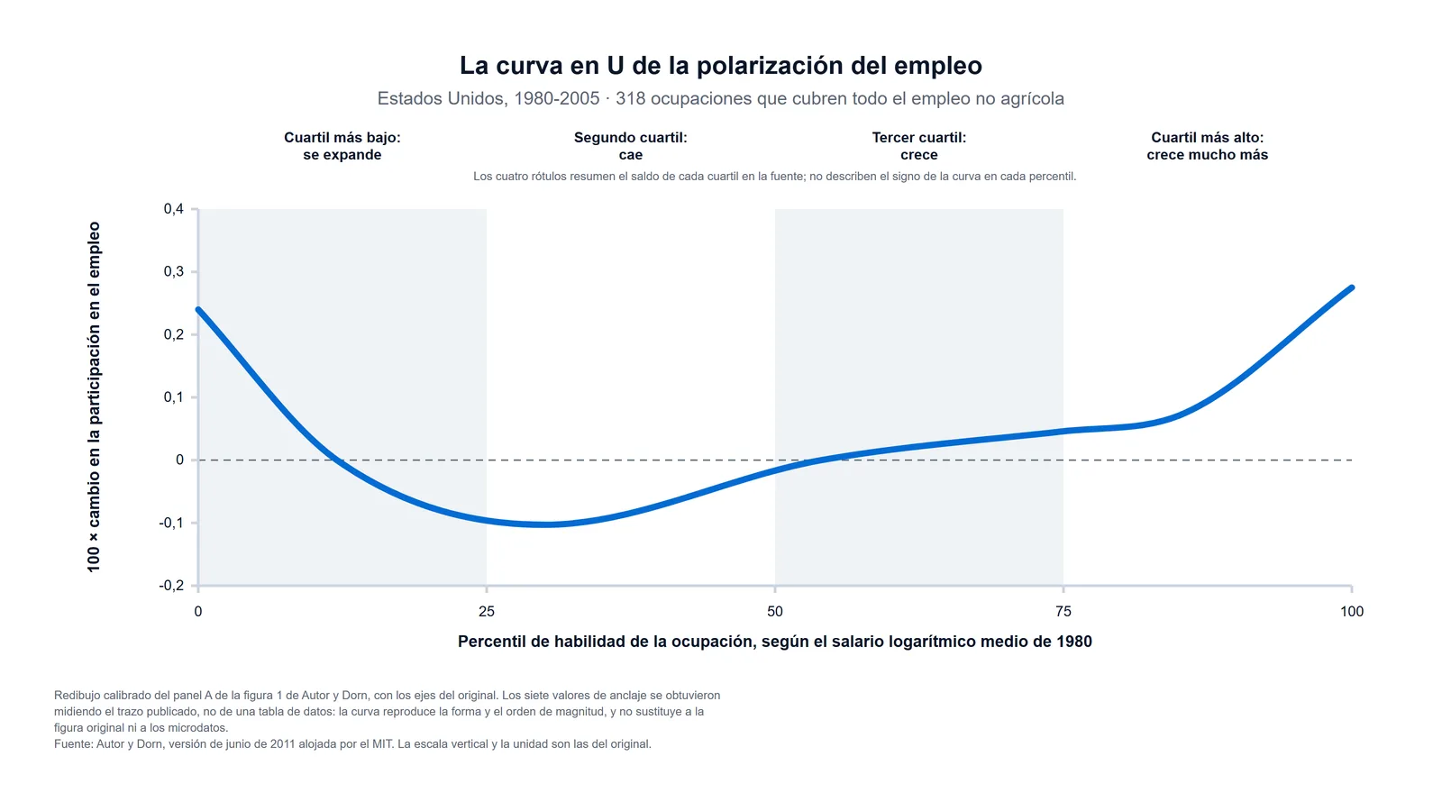 Curva en U de la polarización del empleo en Estados Unidos entre 1980 y 2005: fuerte ganancia en las ocupaciones peor pagadas, caída con mínimo cerca del percentil 30, meseta casi plana en la franja media alta y despegue en el extremo mejor pagado