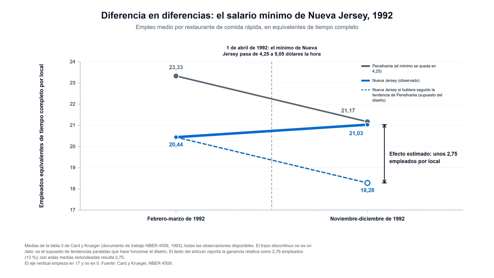 Esquema de diferencia en diferencias del estudio de David Card y Alan Krueger: el empleo medio por local cae en Pensilvania de 23,33 a 21,17 y sube en Nueva Jersey de 20,44 a 21,03 tras el alza del salario mínimo de 1992