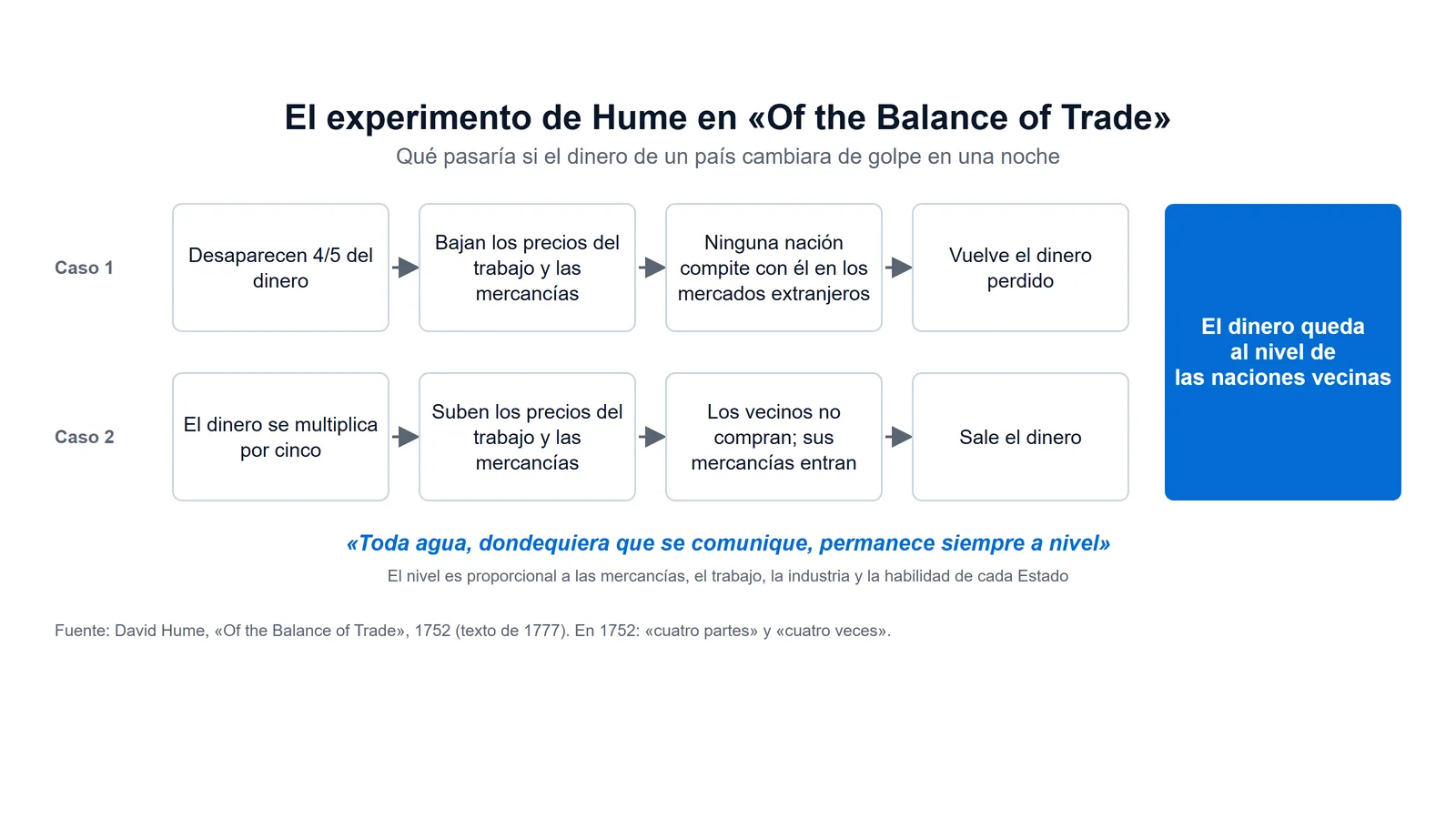 Esquema del experimento de David Hume en Of the Balance of Trade: si desaparecen cuatro quintas partes del dinero, bajan los precios y el dinero vuelve; si se multiplica por cinco, suben los precios y el dinero sale; en ambos casos queda al nivel de las naciones vecinas, como el agua