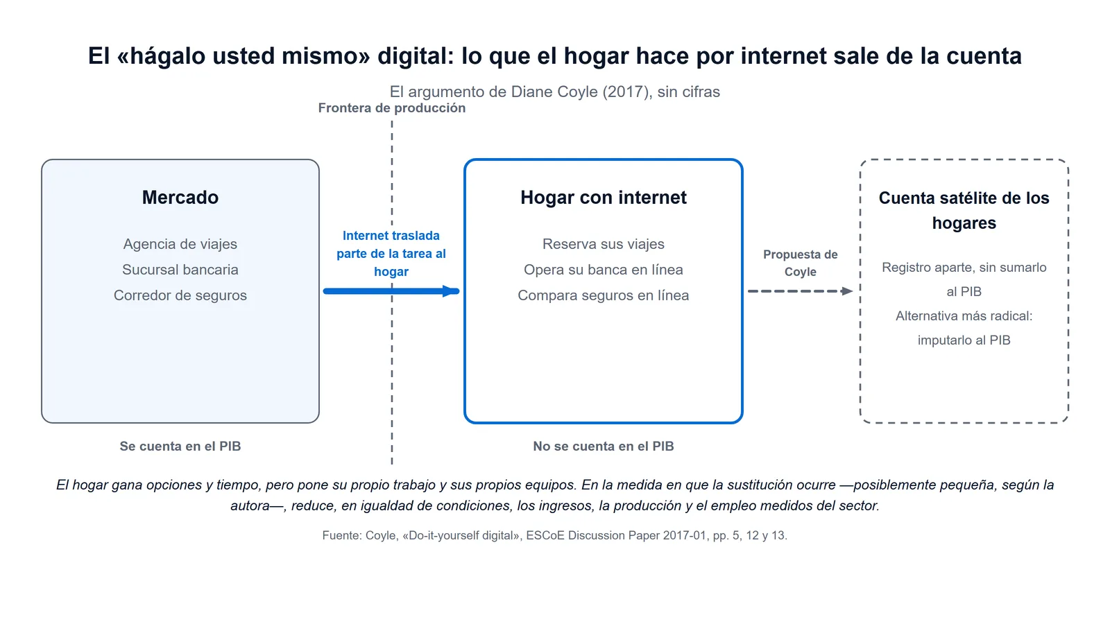 Esquema del argumento de Diane Coyle de 2017: servicios que antes se compraban, como la banca o la reserva de viajes, pasan al hogar por internet, dejan de contarse en el PIB y ella propone registrarlos en una cuenta satélite de los hogares