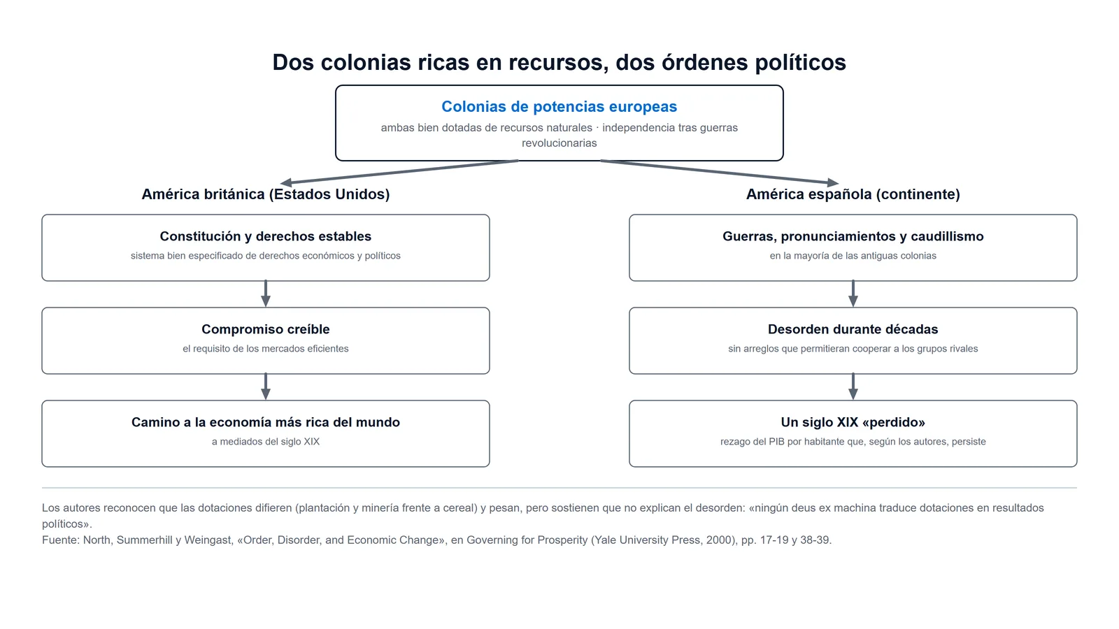 Esquema del argumento de North, Summerhill y Weingast: la América británica y la América española parten como colonias ricas en recursos y divergen tras la independencia por el orden político que construyen
