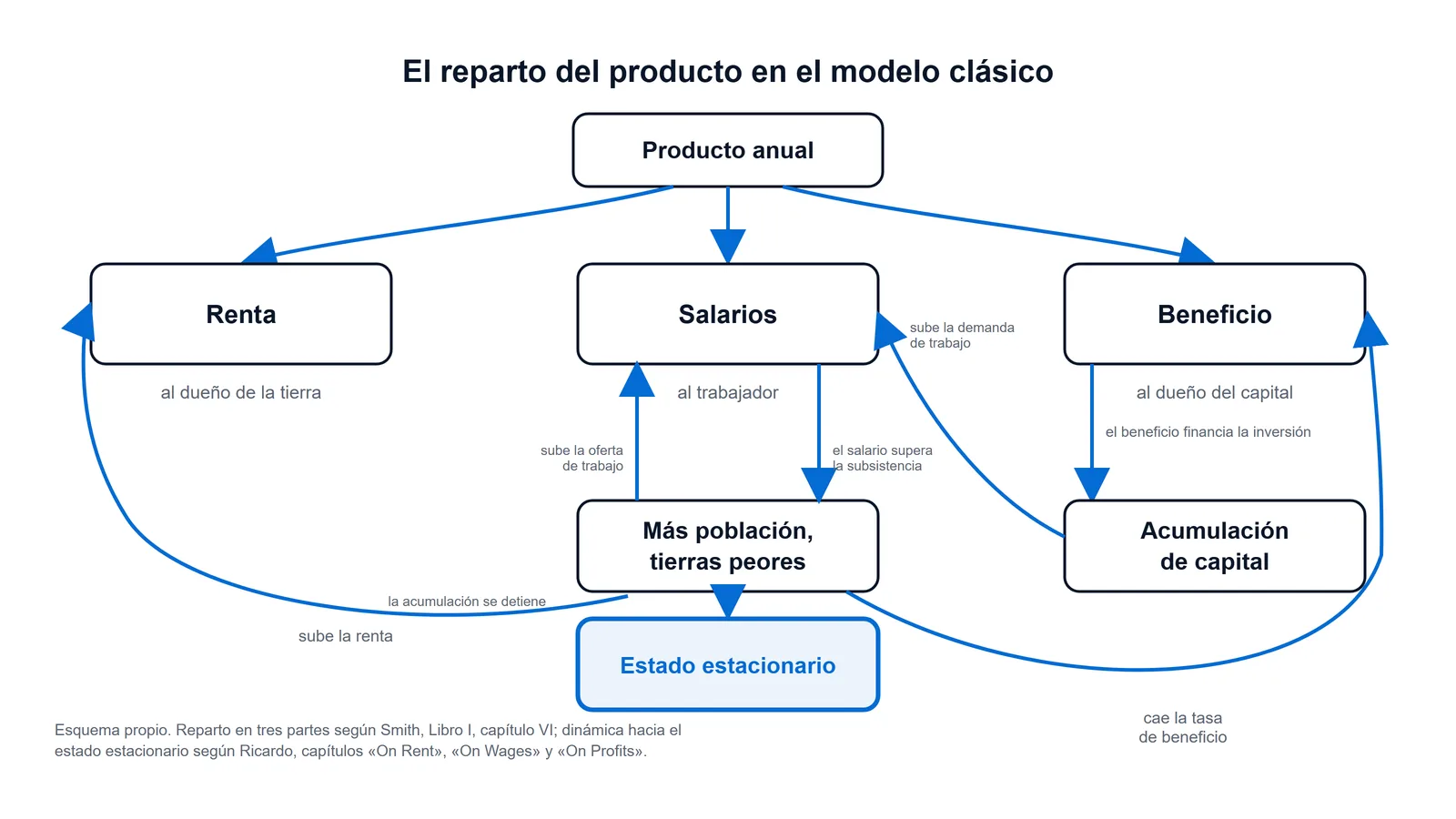 Reparto del producto anual entre renta, salarios y beneficio y su deriva hacia el estado estacionario en el modelo clásico