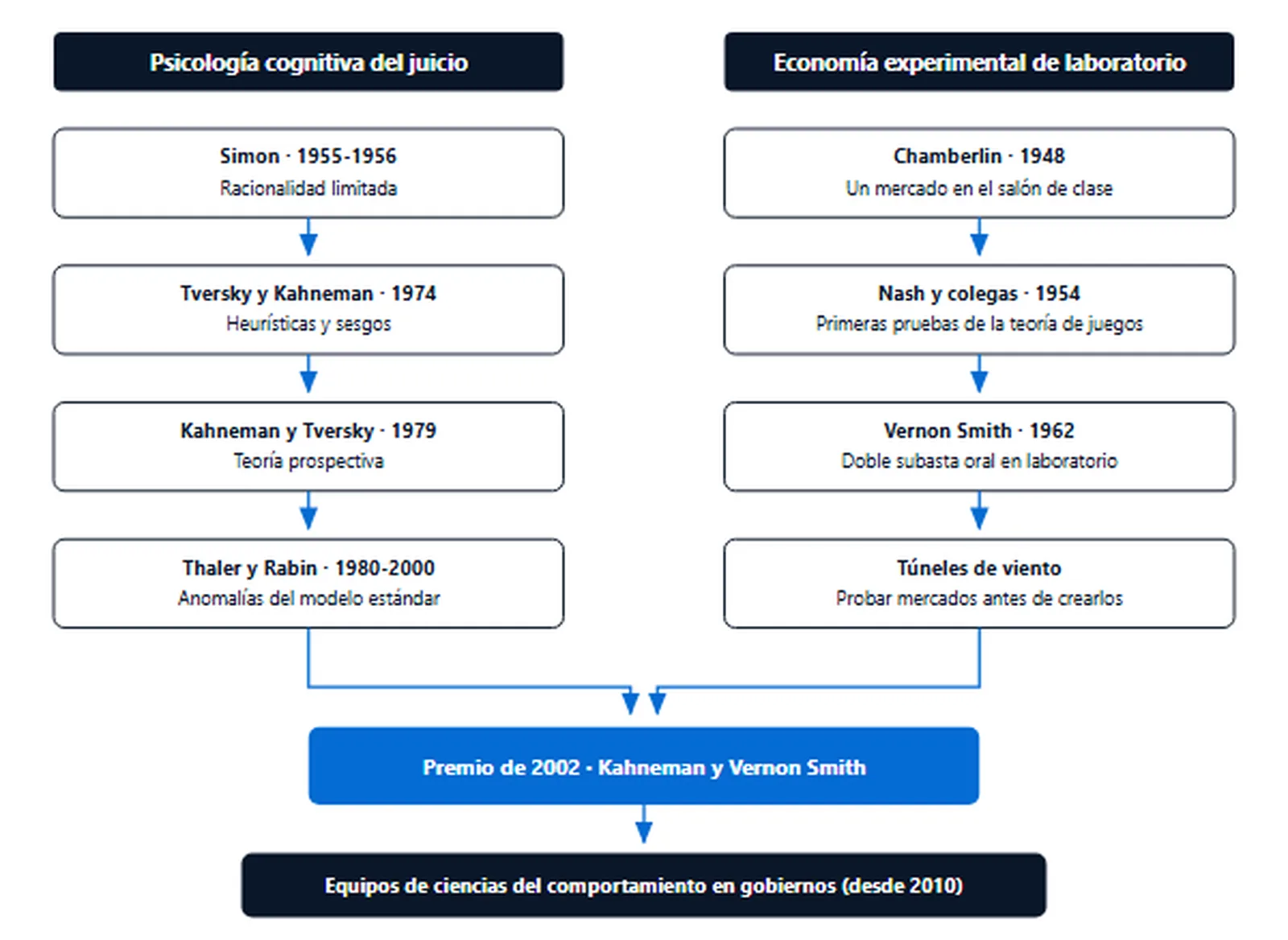 Diagrama de las dos corrientes que confluyen en la economía del comportamiento: la psicología cognitiva del juicio y la economía experimental de laboratorio