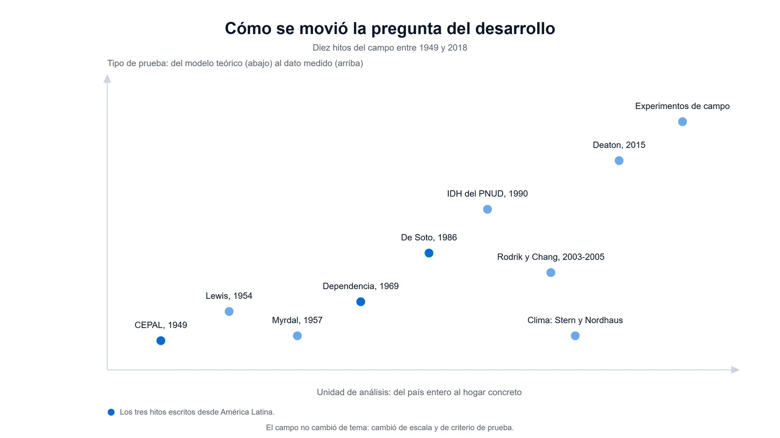 Plano de coordenadas que ubica diez hitos de la economía del desarrollo entre 1949 y 2018 según la unidad de análisis y el tipo de prueba que aceptan