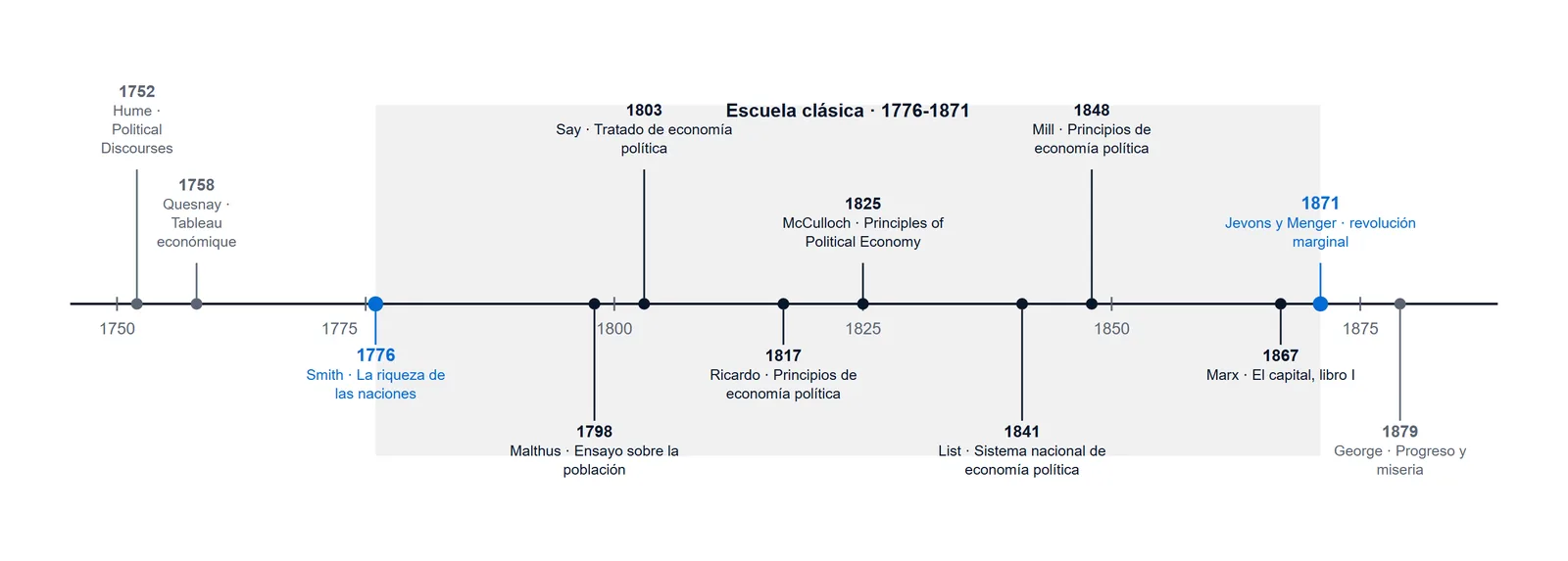 Línea de tiempo de los economistas clásicos: de La riqueza de las naciones de Adam Smith en 1776 a la revolución marginal de 1871