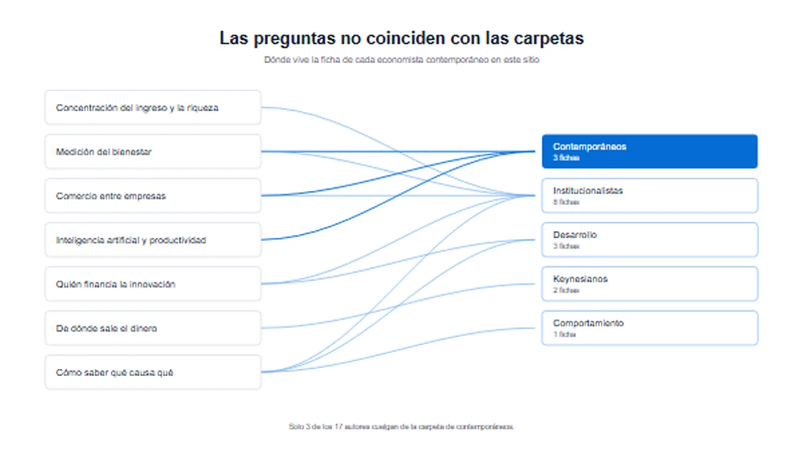 Diagrama que conecta las siete preguntas abiertas de los economistas contemporáneos con las cinco escuelas de este sitio donde vive la ficha de cada autor
