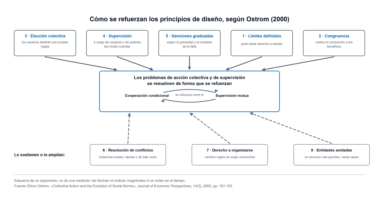 Esquema de los principios de diseño de Elinor Ostrom: cinco principios convergen en la solución reforzada de los problemas de acción colectiva y supervisión, sostenida por la resolución de conflictos, el reconocimiento del derecho a organizarse y las entidades anidadas