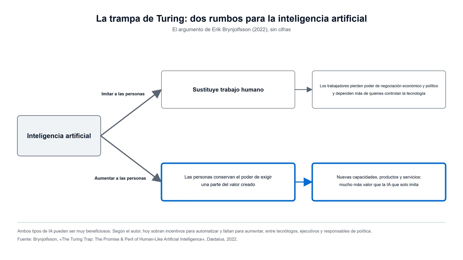 Esquema del argumento de Erik Brynjolfsson en The Turing Trap (2022): una inteligencia artificial que imita a las personas sustituye su trabajo y les quita poder de negociación; una que las aumenta les deja exigir parte del valor y crea capacidades nuevas