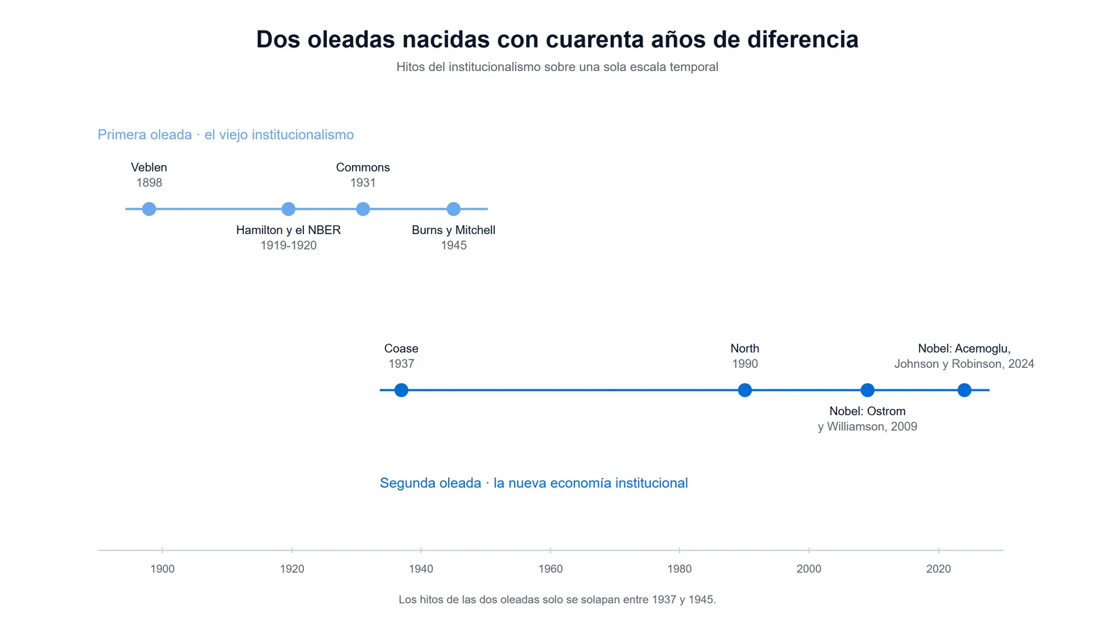 Dos líneas de tiempo paralelas que comparan los hitos del viejo institucionalismo entre 1898 y 1945 con los de la nueva economía institucional entre 1937 y 2024