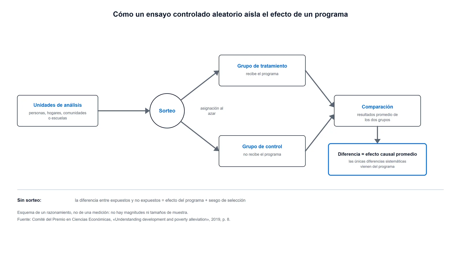 Esquema de un ensayo controlado aleatorio: las unidades de análisis se sortean entre un grupo de tratamiento y uno de control, y la diferencia de resultados promedio estima el efecto causal del programa; sin sorteo, la diferencia mezcla el efecto con un sesgo de selección