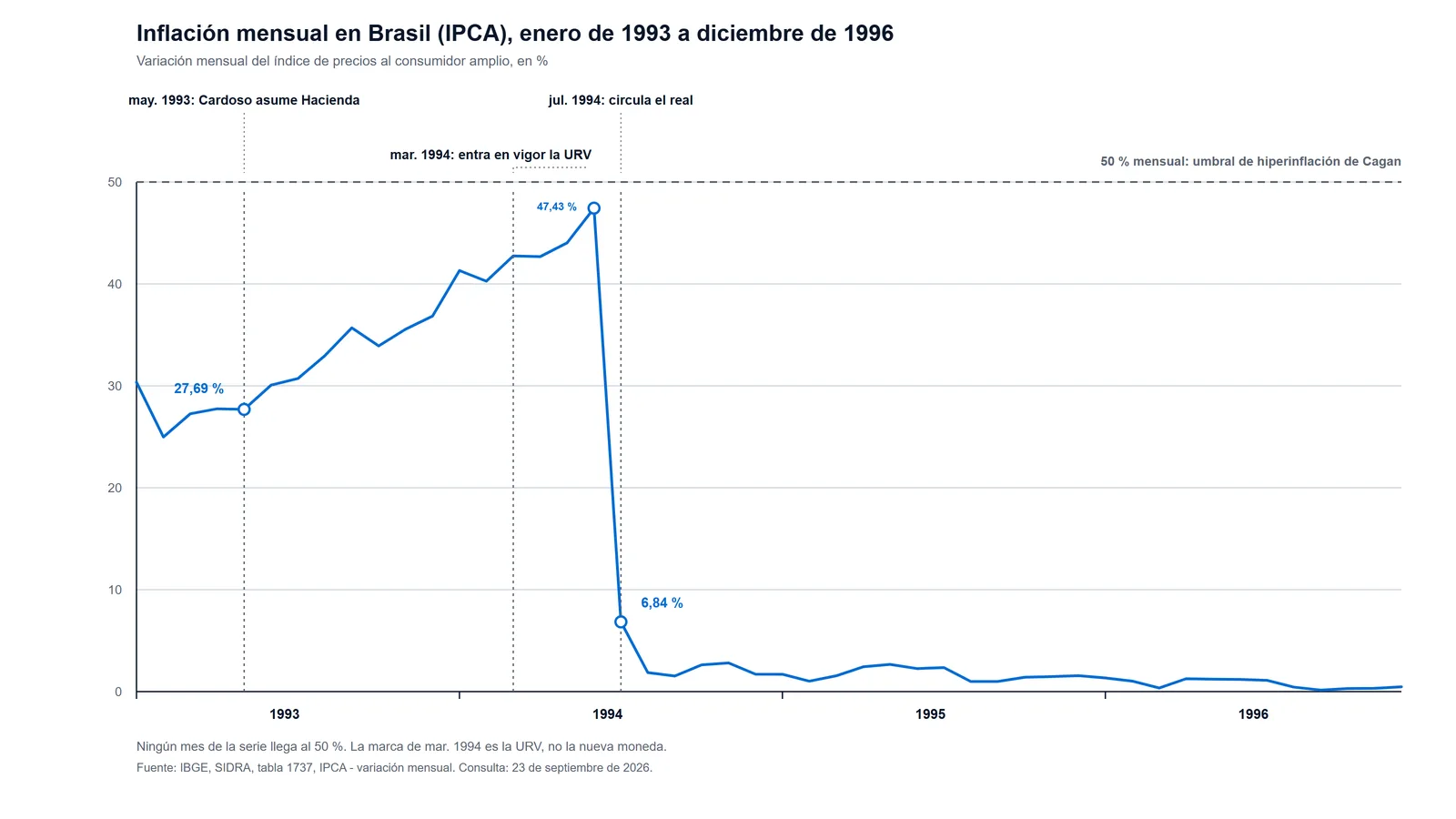 Gráfico de línea de la inflación mensual del IPCA de Brasil entre enero de 1993 y diciembre de 1996: sube de 30,35 % a un máximo de 47,43 % en junio de 1994, cae a 6,84 % en julio de 1994 con la llegada del real y se mantiene por debajo de 3 % desde agosto de 1994; ningún mes alcanza el umbral de 50 % mensual