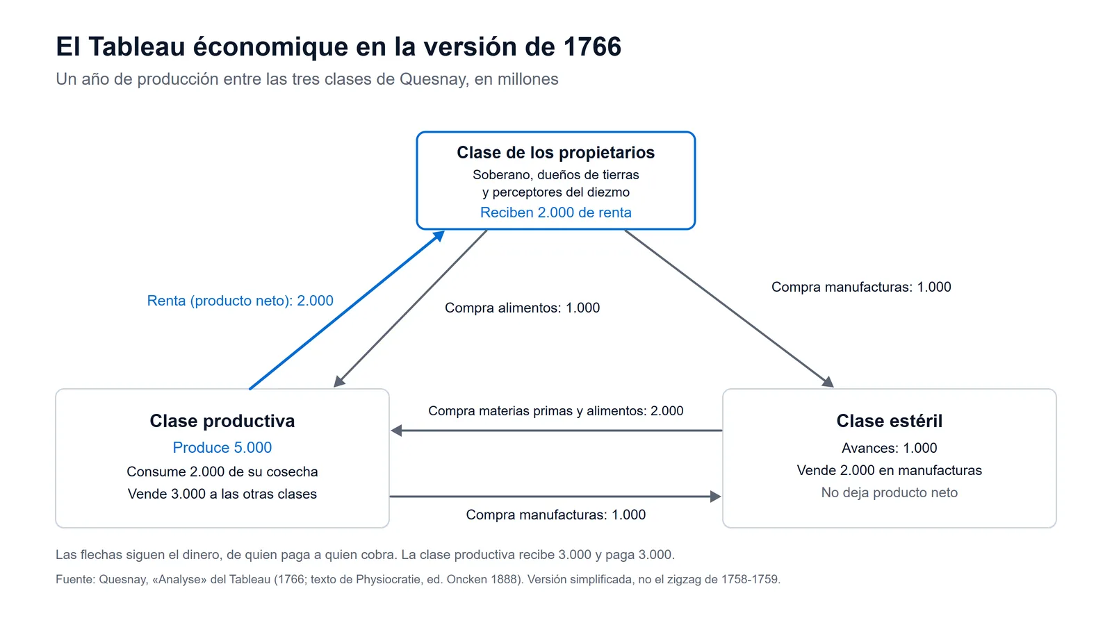 Esquema del Tableau économique de François Quesnay en la versión de 1766: la clase productiva produce 5.000 millones, paga 2.000 de renta a los propietarios, que gastan 1.000 en alimentos y 1.000 en manufacturas; la clase estéril compra 2.000 a la productiva y esta le compra 1.000