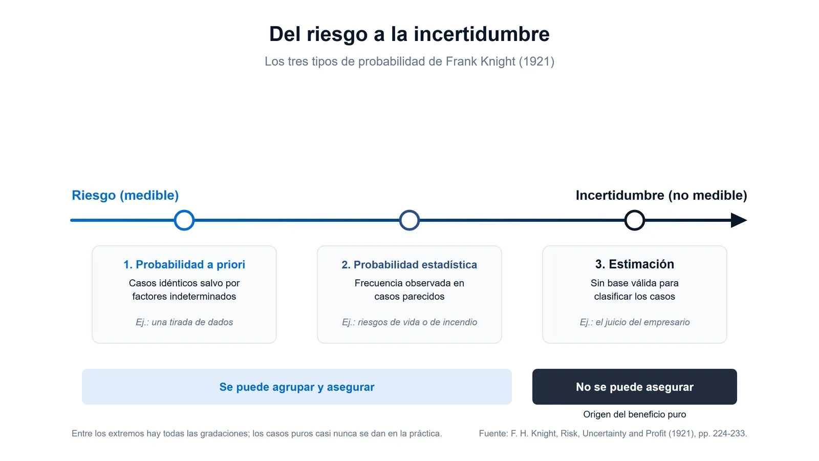 Esquema de los tres tipos de probabilidad de Frank Knight en una flecha que va del riesgo medible a la incertidumbre no medible: probabilidad a priori, probabilidad estadística y estimación