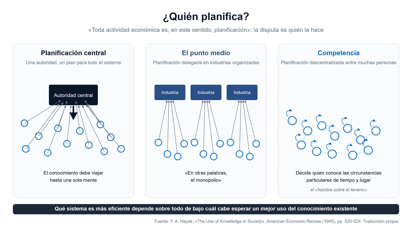 Esquema de las tres formas de planificar que compara Friedrich Hayek en 1945: planificación central, delegación en industrias organizadas o monopolio, y competencia entre muchas personas que deciden con su conocimiento de tiempo y lugar