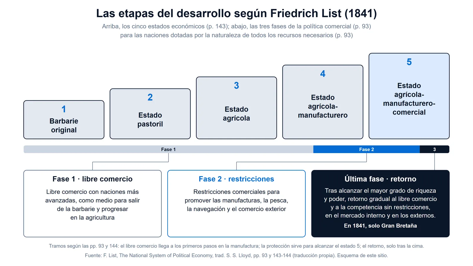 Escalera de cinco peldaños con los estados económicos que describe Friedrich List en 1841 —barbarie original, estado pastoril, estado agrícola, estado agrícola-manufacturero y estado agrícola-manufacturero-comercial—. Debajo, una barra de tiempo con las tres fases de su política comercial para las naciones dotadas de todos los recursos: el libre comercio llega hasta los primeros pasos en la manufactura, ya dentro del cuarto estado; las restricciones comerciales acompañan el paso hacia el quinto; y el retorno gradual al libre comercio llega solo tras alcanzar el mayor grado de riqueza y poder