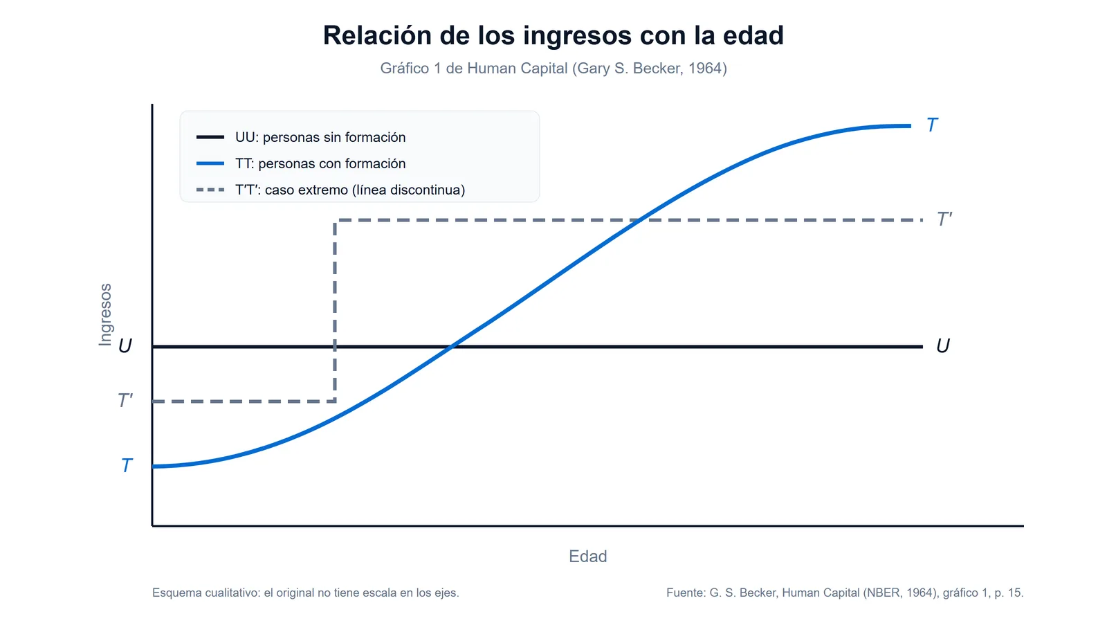 Gráfico de Gary Becker (Human Capital, 1964) con la relación entre ingresos y edad: recta de personas sin formación, curva más empinada y cóncava de personas con formación y línea discontinua del caso extremo
