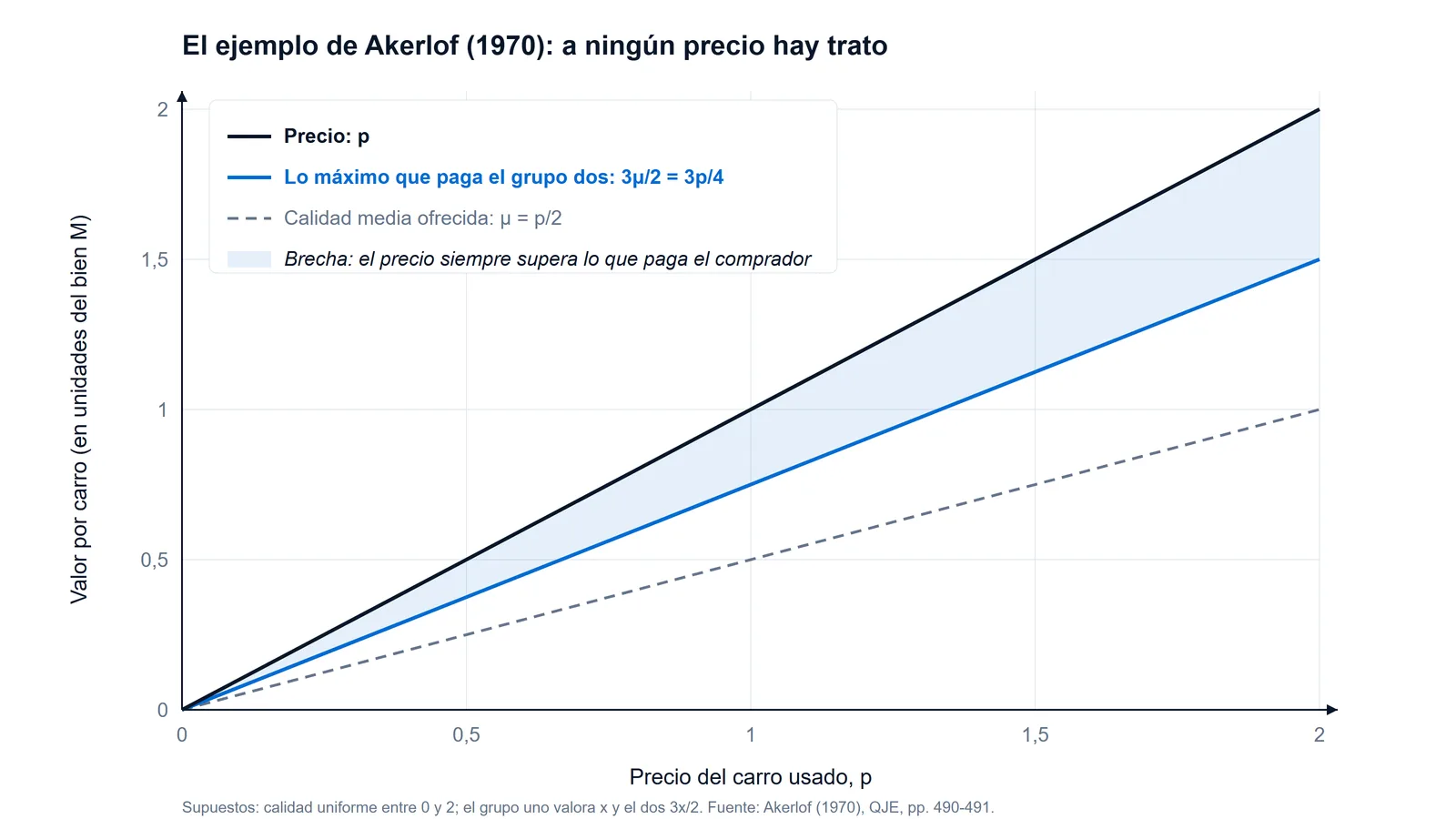 Gráfico de rectas del modelo de Akerlof (1970): la recta del precio p queda siempre por encima de la recta de lo máximo que paga el grupo dos (3μ/2 = 3p/4), con una brecha sombreada que nunca se cierra