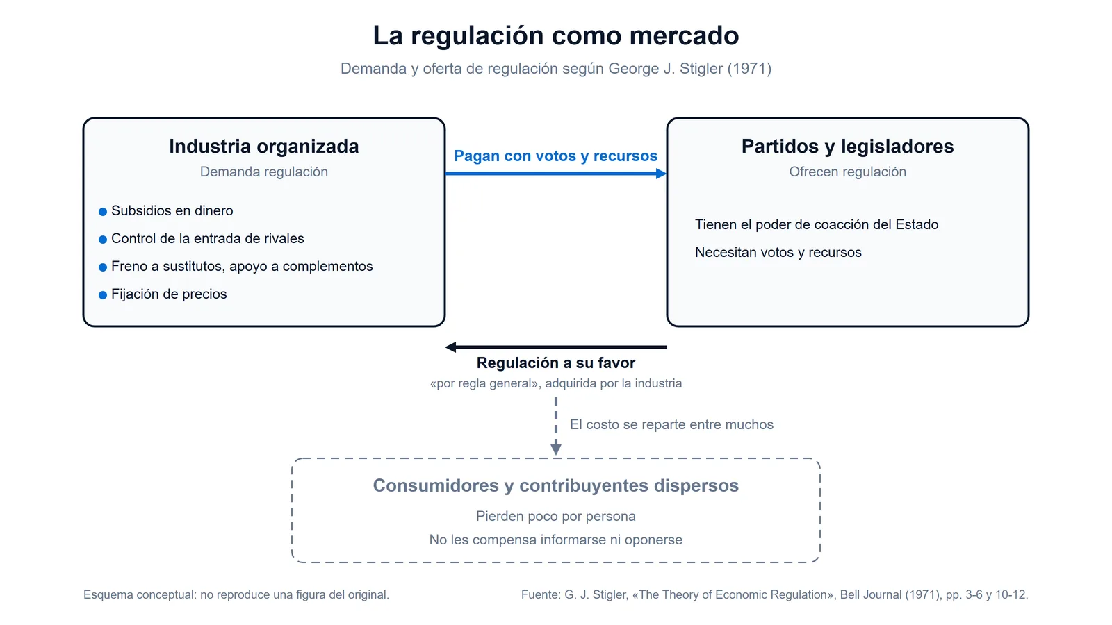 Esquema de la teoría de la regulación de George Stigler (1971): la industria organizada pide subsidios, control de entrada, freno a sustitutos y fijación de precios y paga a los partidos con votos y recursos; los consumidores dispersos cargan el costo