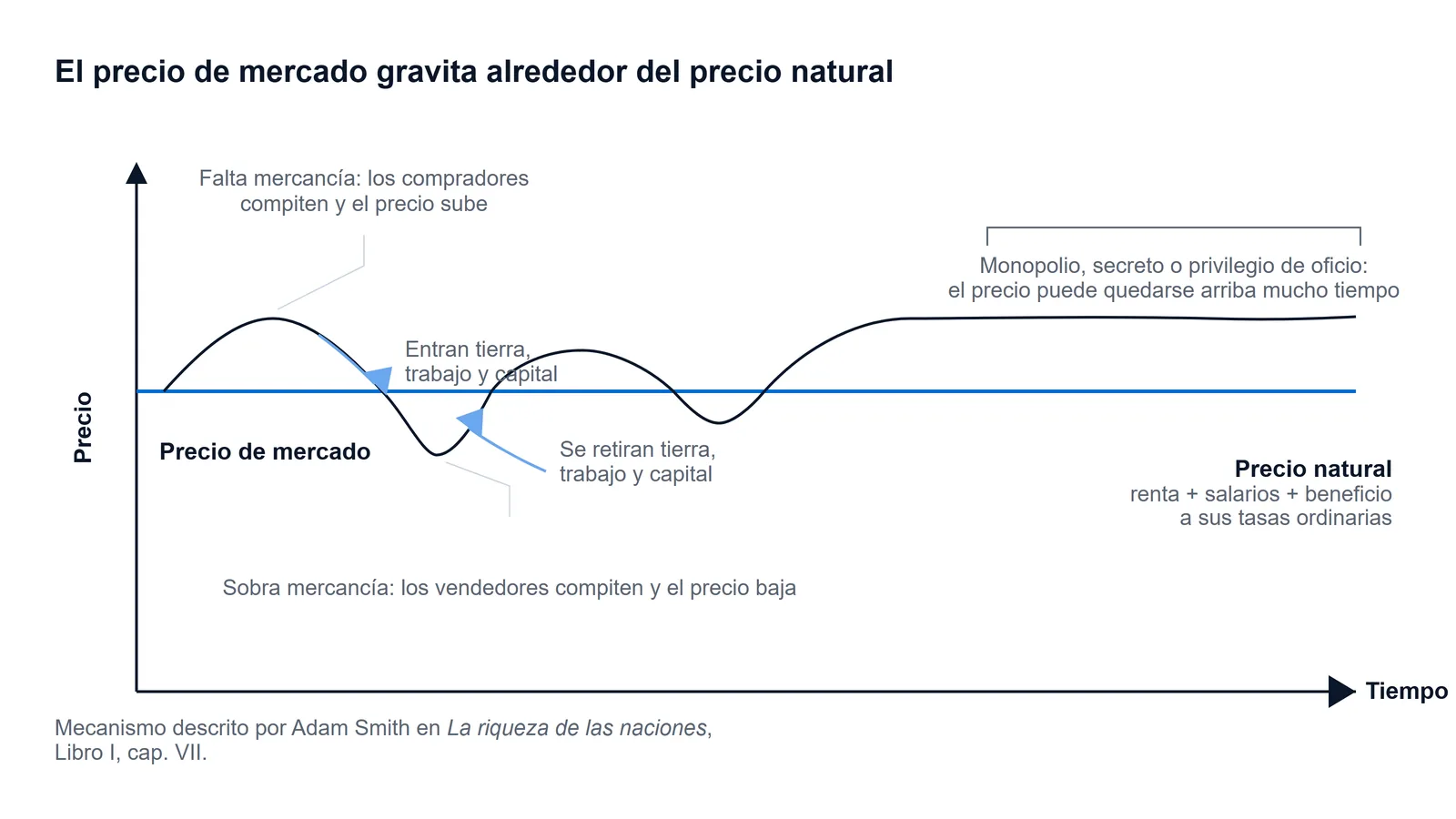 Esquema del mecanismo de gravitación: una curva de precio de mercado oscila por encima y por debajo de una línea recta de precio natural a lo largo del tiempo, y en el tramo final se queda por encima