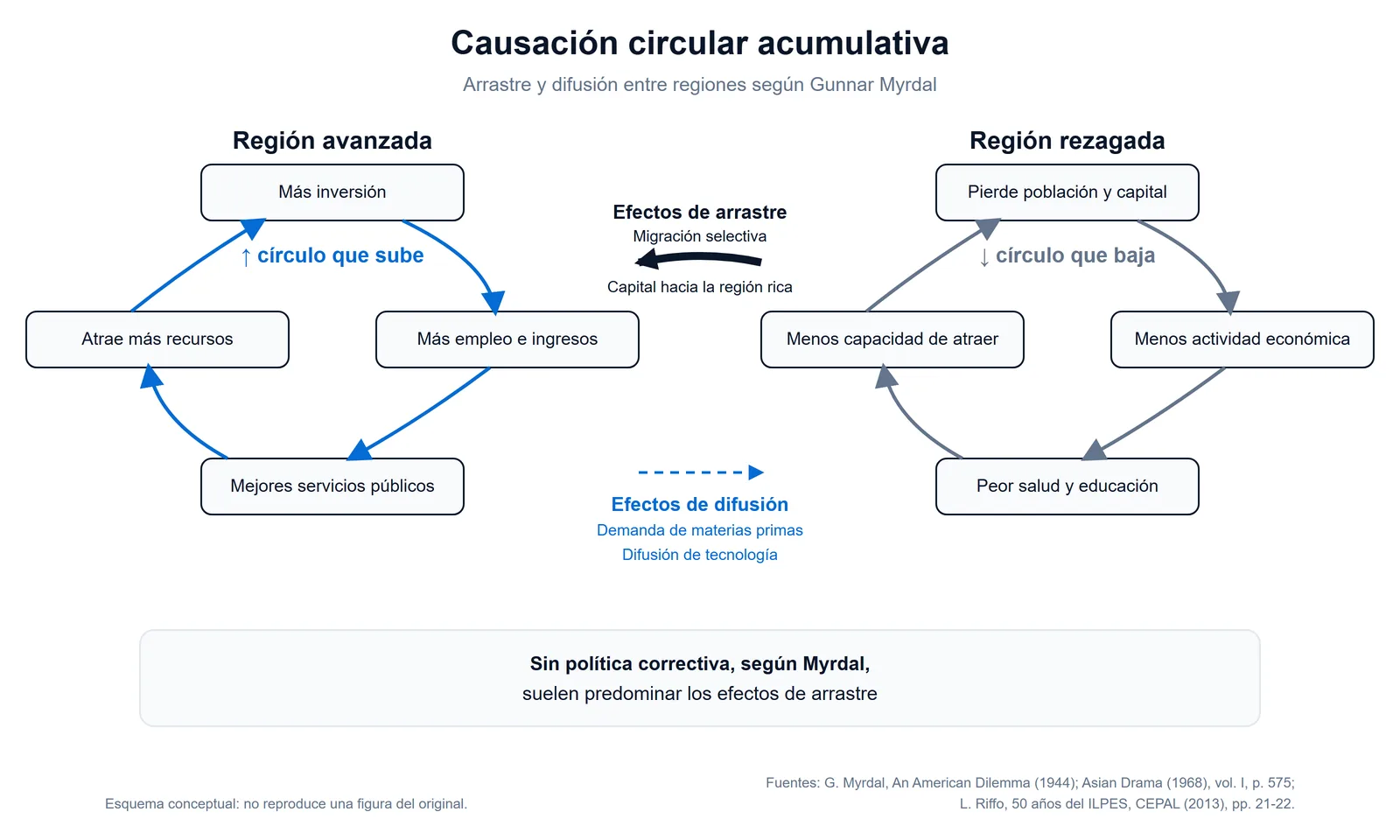 Esquema de la causación circular acumulativa de Gunnar Myrdal: una región avanzada en un círculo que sube y una rezagada en un círculo que baja, unidas por efectos de arrastre (migración selectiva, capital) y efectos de difusión (demanda de materias primas, tecnología)