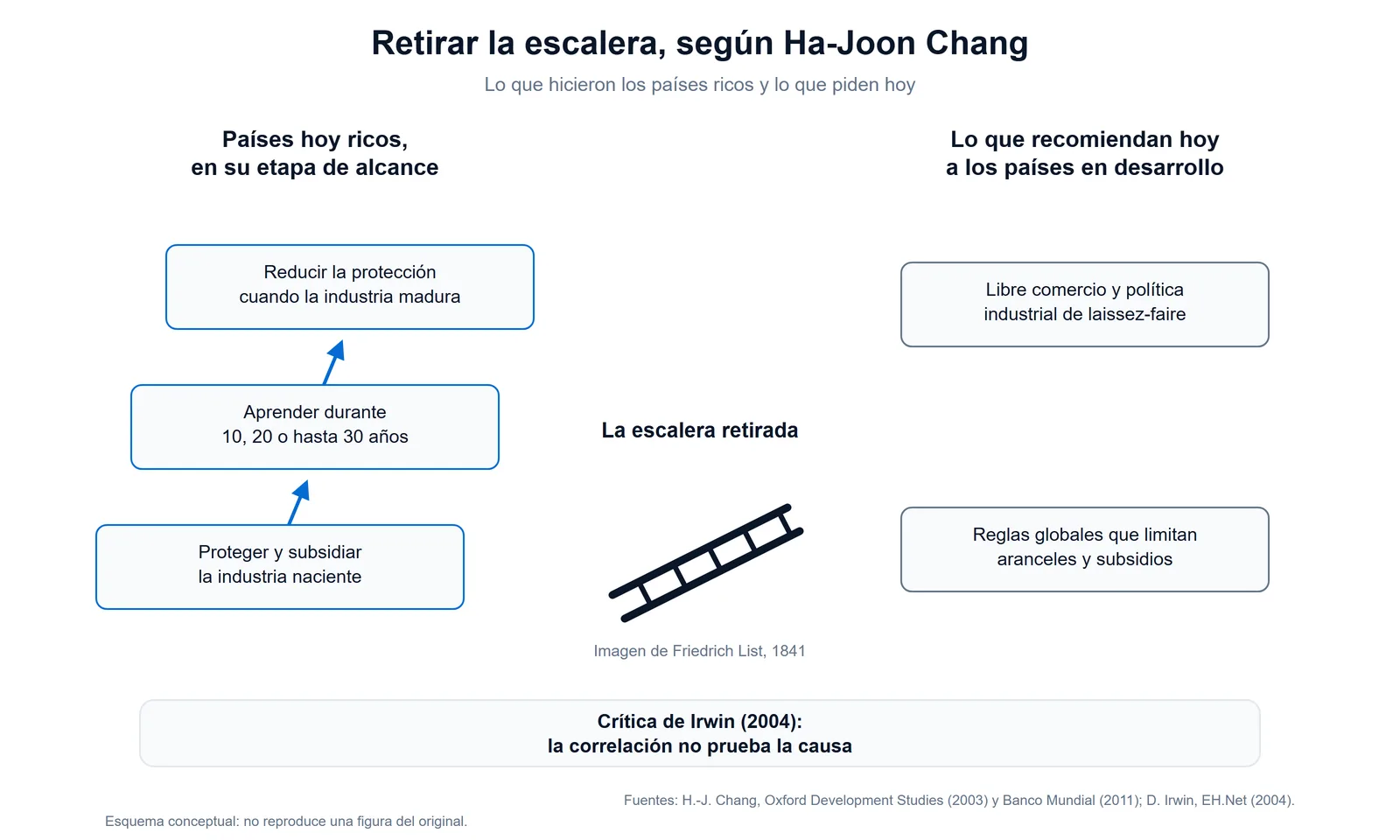 Esquema de Retirar la escalera según Ha-Joon Chang: los países hoy ricos protegieron la industria naciente, aprendieron durante décadas y luego redujeron la protección; hoy recomiendan libre comercio y reglas que limitan aranceles y subsidios; abajo, la crítica de Irwin