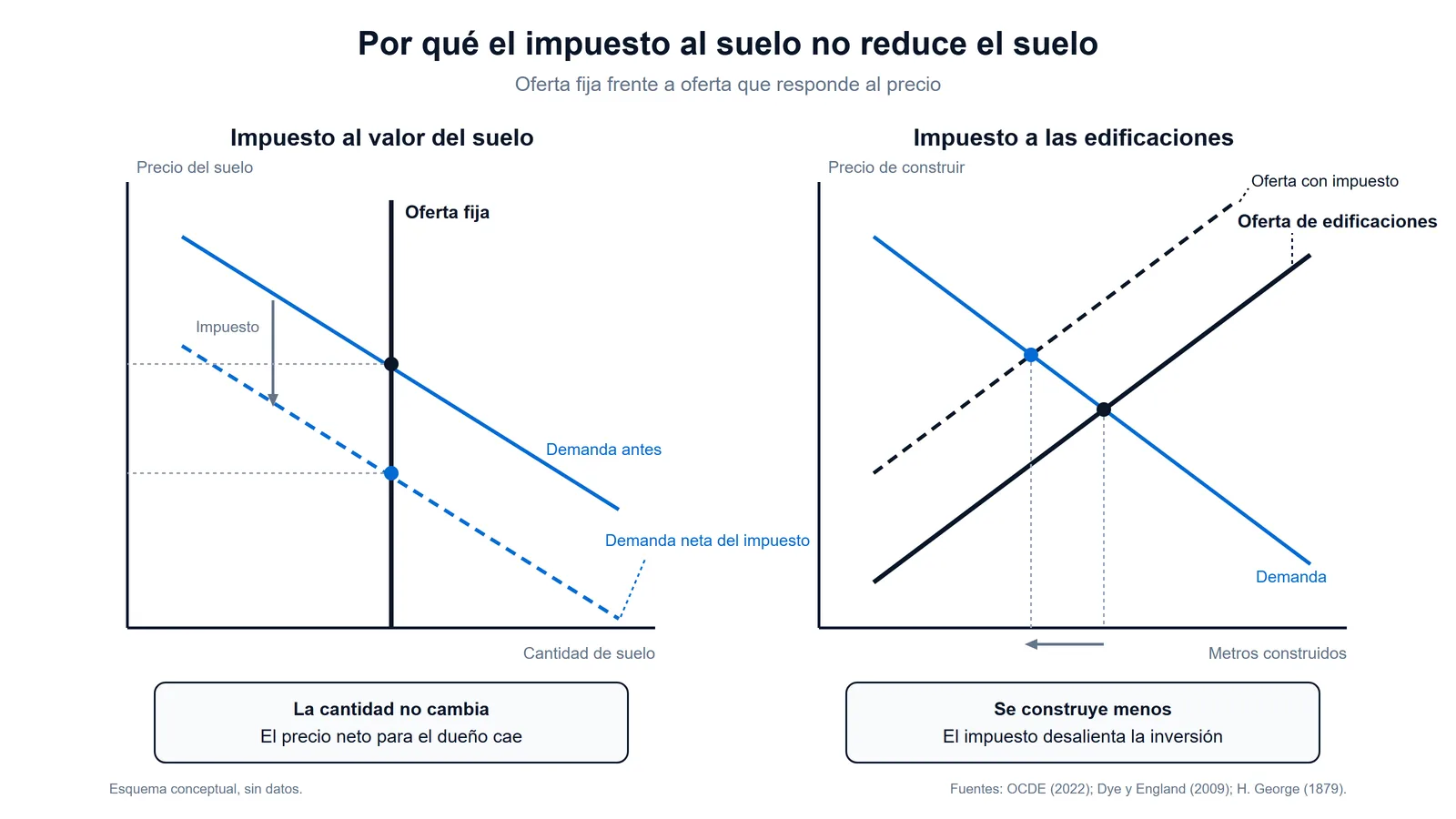 Esquema de la teoría del impuesto a la tierra de Henry George: con oferta de suelo fija, un impuesto al valor del suelo no cambia la cantidad y lo paga el dueño; un impuesto a las edificaciones reduce lo que se construye