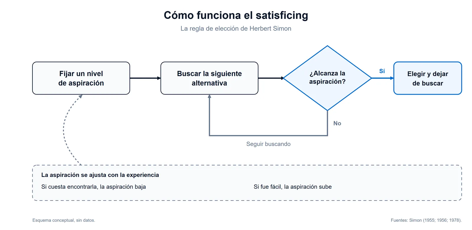 Esquema del satisficing de Herbert Simon: fijar un nivel de aspiración, buscar la siguiente alternativa y elegir la primera que la alcanza; si no la alcanza, seguir buscando, y ajustar la aspiración según lo difícil que sea encontrarla