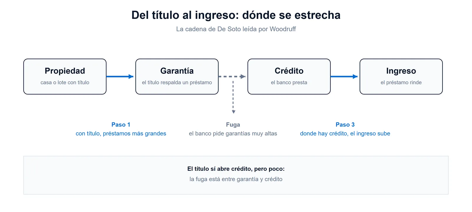 Esquema de la cadena propiedad, garantía, crédito e ingreso según Woodruff: el título amplía el crédito, pero la fuga está entre la garantía y el crédito