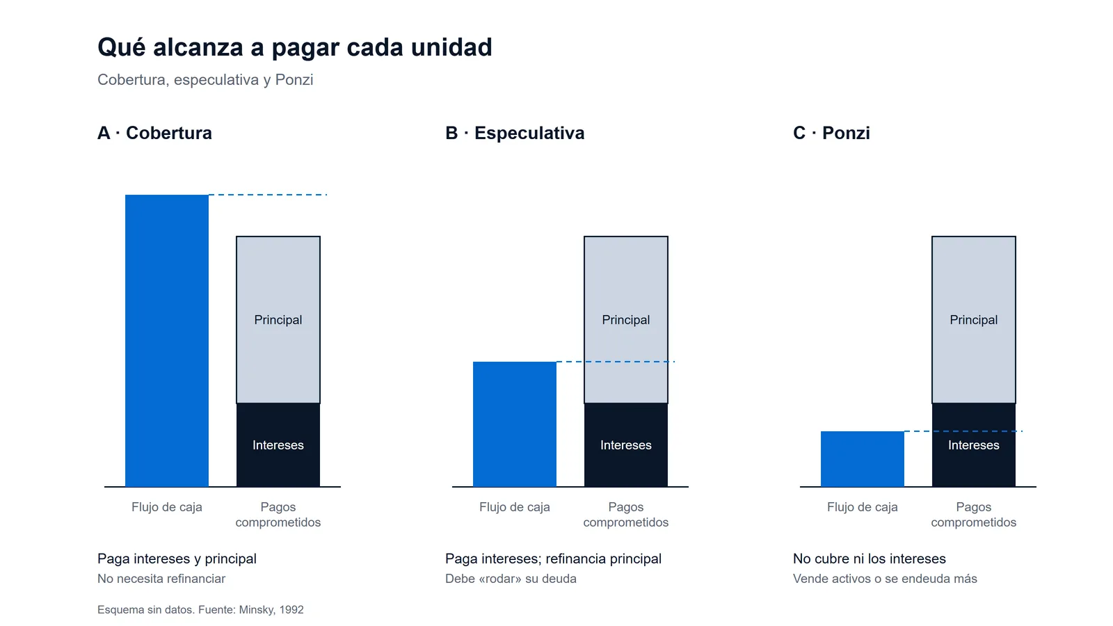 Esquema de las finanzas de cobertura, especulativas y Ponzi de Hyman Minsky: en la unidad de cobertura el flujo de caja supera los pagos de intereses y principal; en la especulativa solo alcanza para los intereses y debe refinanciar el principal; en la Ponzi no cubre ni los intereses y debe vender activos o endeudarse