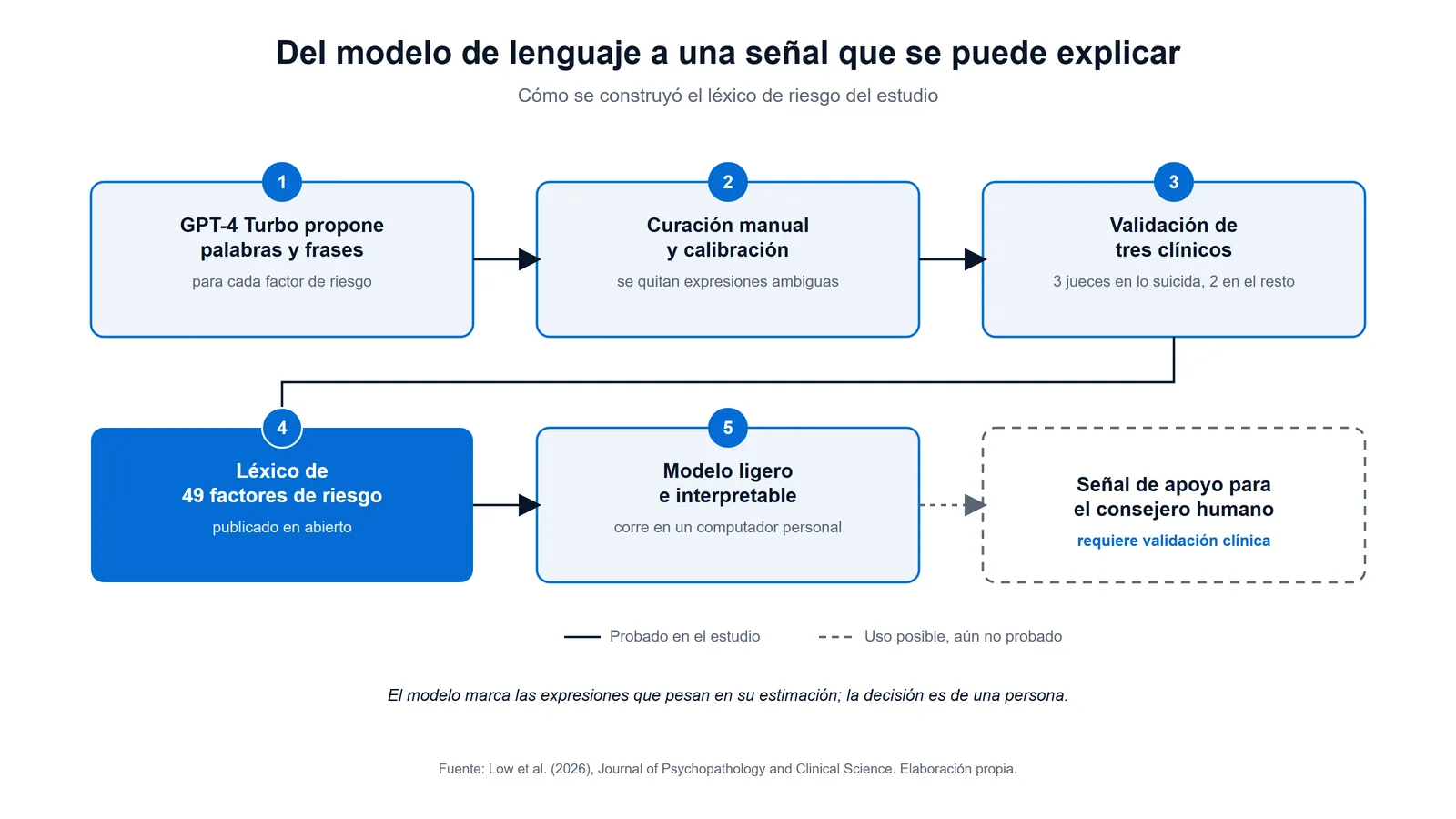 Flujo del estudio: GPT-4 Turbo, curación manual, validación clínica, léxico de 49 factores y modelo interpretable