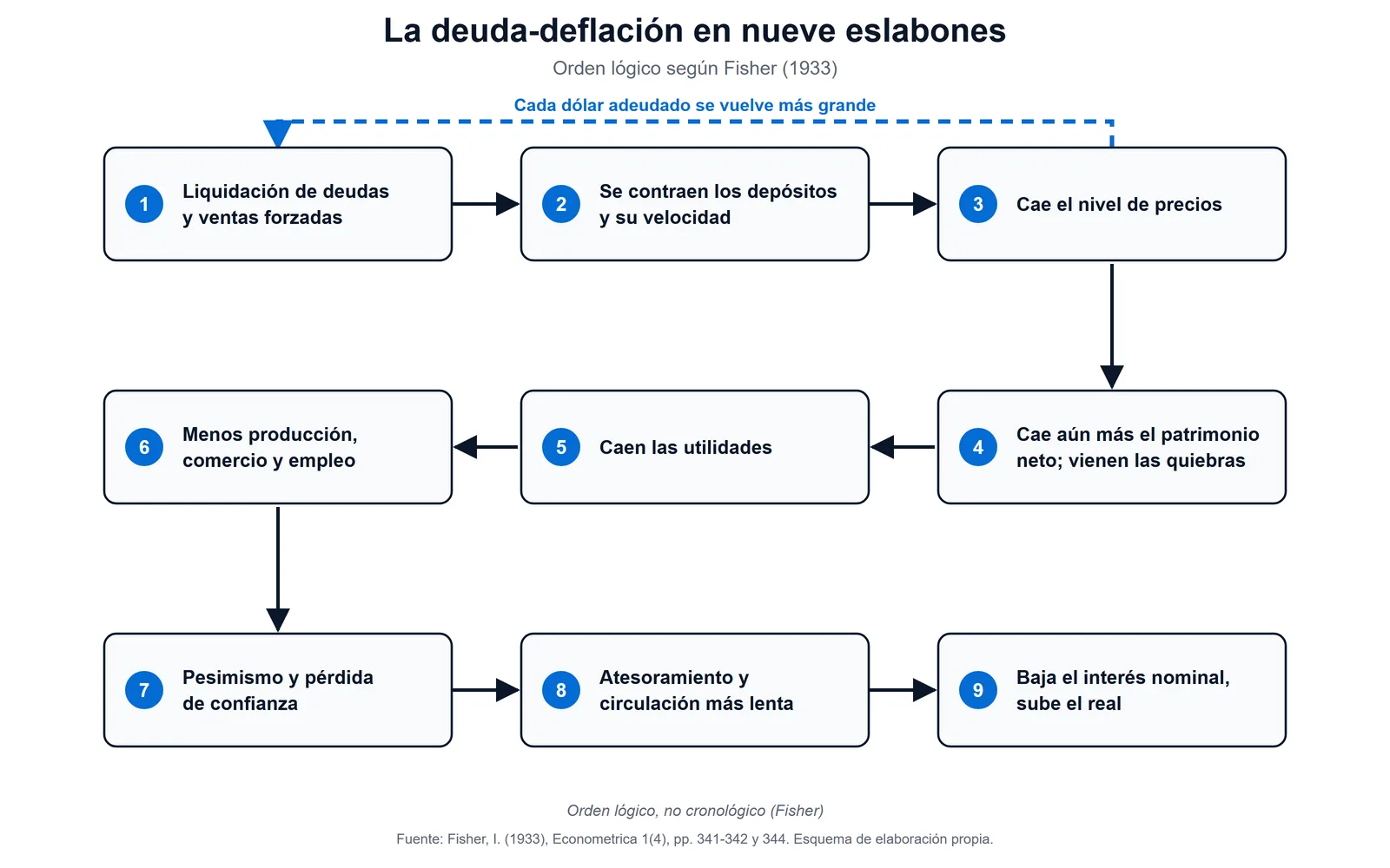 Esquema de la teoría de la deuda-deflación de Irving Fisher (1933): nueve eslabones, de la liquidación de deudas a la caída de precios, las quiebras, el desempleo y el atesoramiento, con un bucle en el que cada dólar adeudado se vuelve más grande