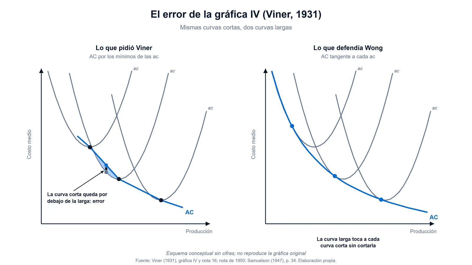 Esquema del error de la gráfica IV de Jacob Viner (1931): a la izquierda, la curva de costo medio de largo plazo trazada por los mínimos de tres curvas de corto plazo, que deja una curva corta por debajo; a la derecha, la envolvente tangente a cada curva corta que defendía su dibujante Y. K. Wong