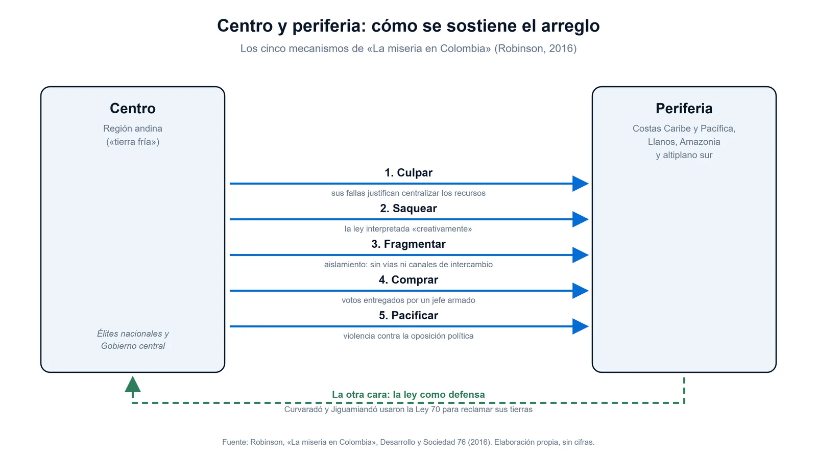 Esquema de James A. Robinson sobre Colombia: cinco mecanismos que van del centro andino a la periferia (culpar, saquear, fragmentar, comprar y pacificar) y la ley como vía de defensa de la periferia