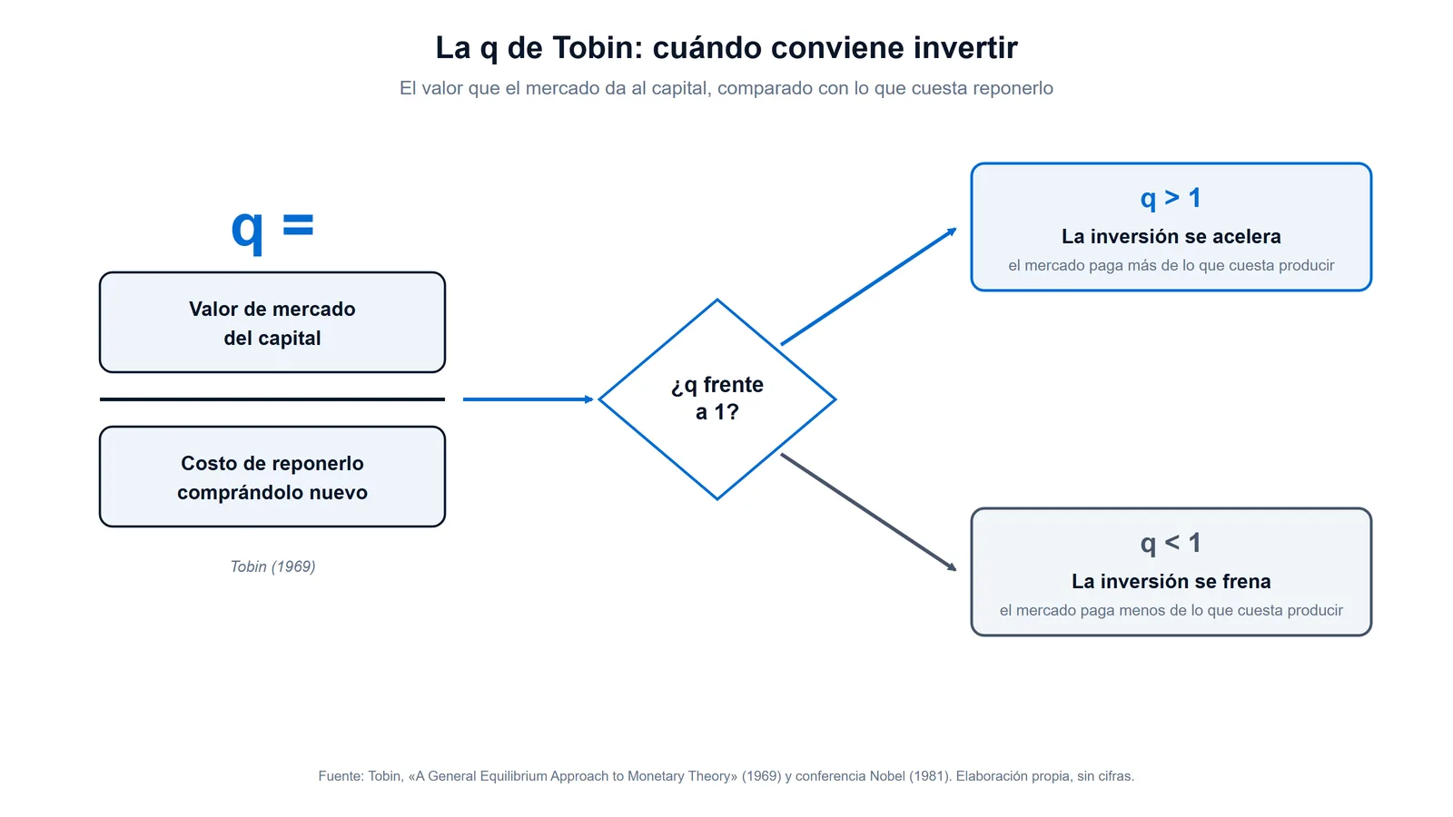 Esquema de la q de Tobin: el valor de mercado del capital dividido por su costo de reposición; si q es mayor que 1 la inversión se acelera y si es menor que 1 se frena
