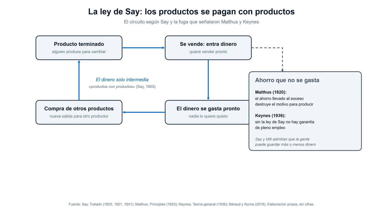 Esquema de la ley de Say: un producto se vende, el dinero se gasta pronto en otros productos y el circuito se cierra; una fuga por el ahorro que no se gasta resume las objeciones de Malthus y Keynes