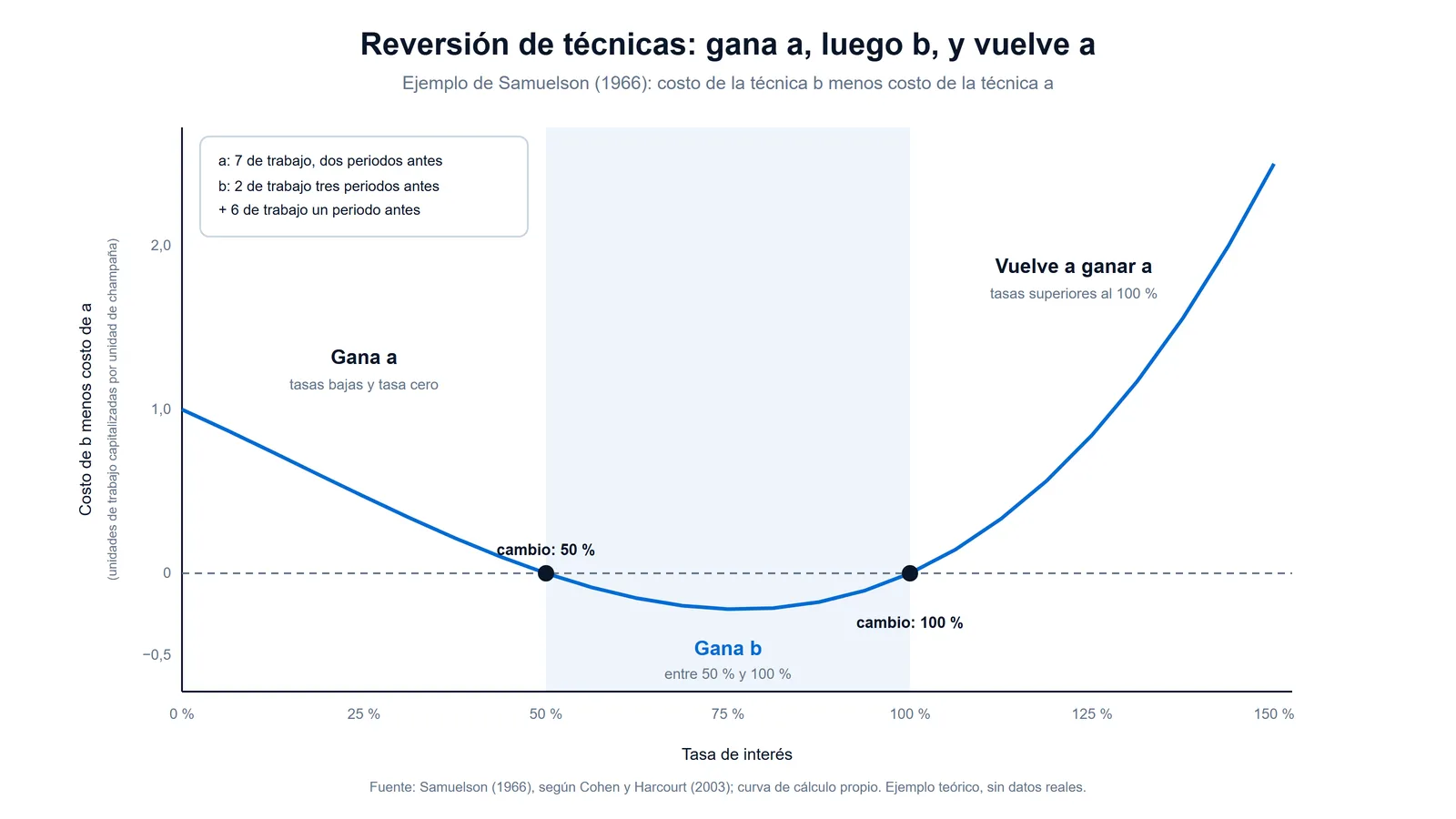 Gráfico de reversión de técnicas de la controversia del capital: la técnica a es más barata a tasas bajas, la b entre 50 y 100 por ciento de interés y la a vuelve a ganar por encima del 100 por ciento