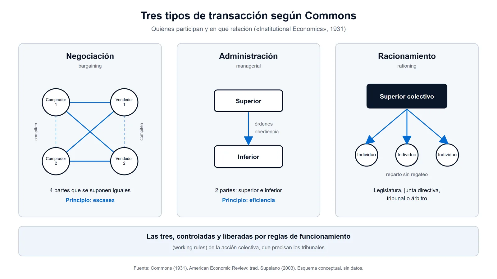 Esquema de las tres transacciones de John R. Commons: negociación entre dos compradores y dos vendedores, administración entre un superior y un inferior, y racionamiento de un superior colectivo hacia varios individuos