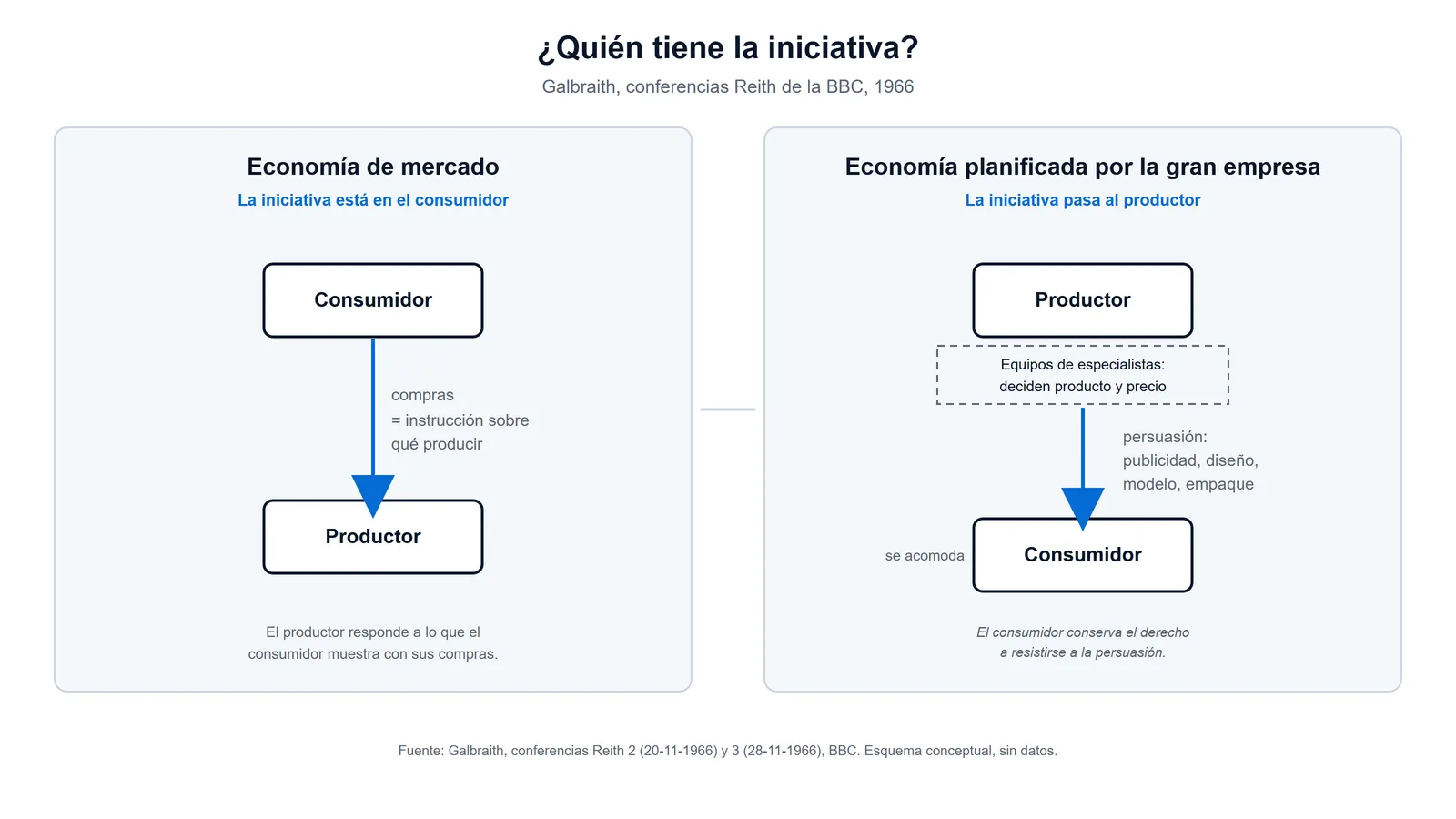 Esquema de John Kenneth Galbraith: en la economía de mercado la compra del consumidor instruye al productor; en la economía planificada de la gran empresa, equipos de especialistas deciden producto y precio y la persuasión acomoda al consumidor