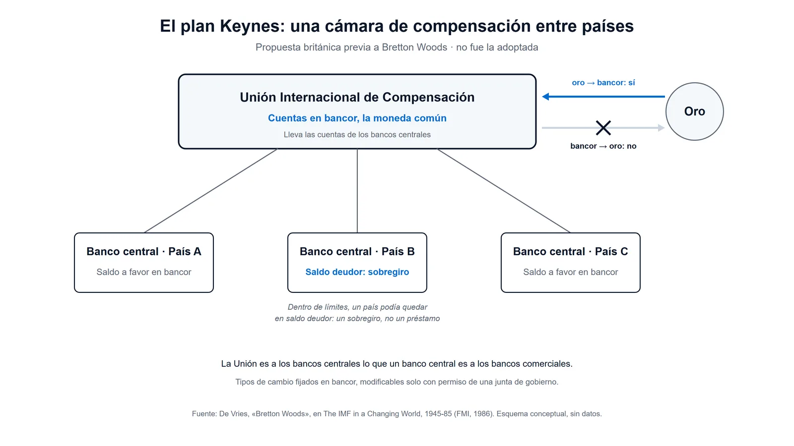 Esquema del plan Keynes previo a Bretton Woods: una Unión Internacional de Compensación lleva en bancor las cuentas de los bancos centrales, el oro puede cambiarse por bancor pero no al revés y un país puede quedar en sobregiro dentro de límites