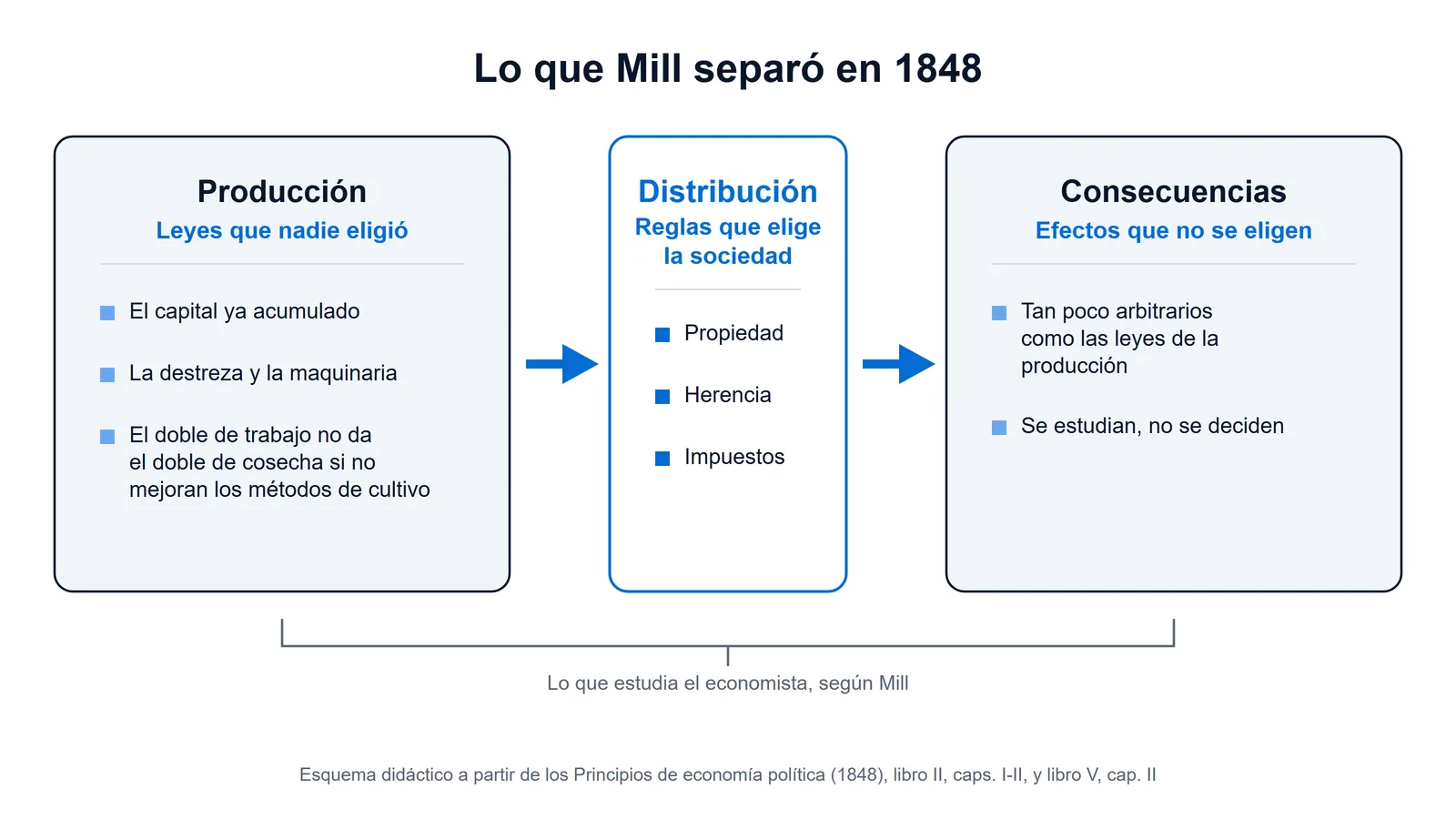 Esquema de tres columnas con la distinción de John Stuart Mill: la producción obedece a leyes que nadie eligió, la distribución a reglas que la sociedad elige, y las consecuencias de esas reglas vuelven a no elegirse y son lo que estudia el economista