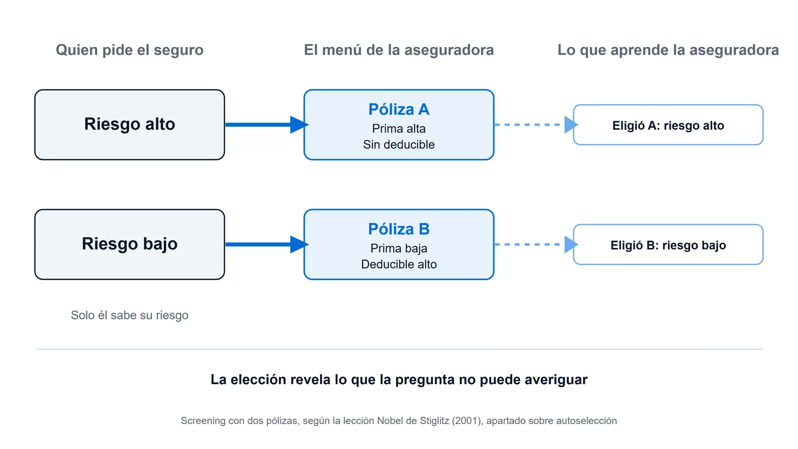 Esquema del screening de Stiglitz: una aseguradora ofrece dos pólizas, una de prima alta sin deducible y otra de prima baja con deducible alto; el asegurado de riesgo alto elige la primera y el de riesgo bajo la segunda, y así cada uno revela su tipo