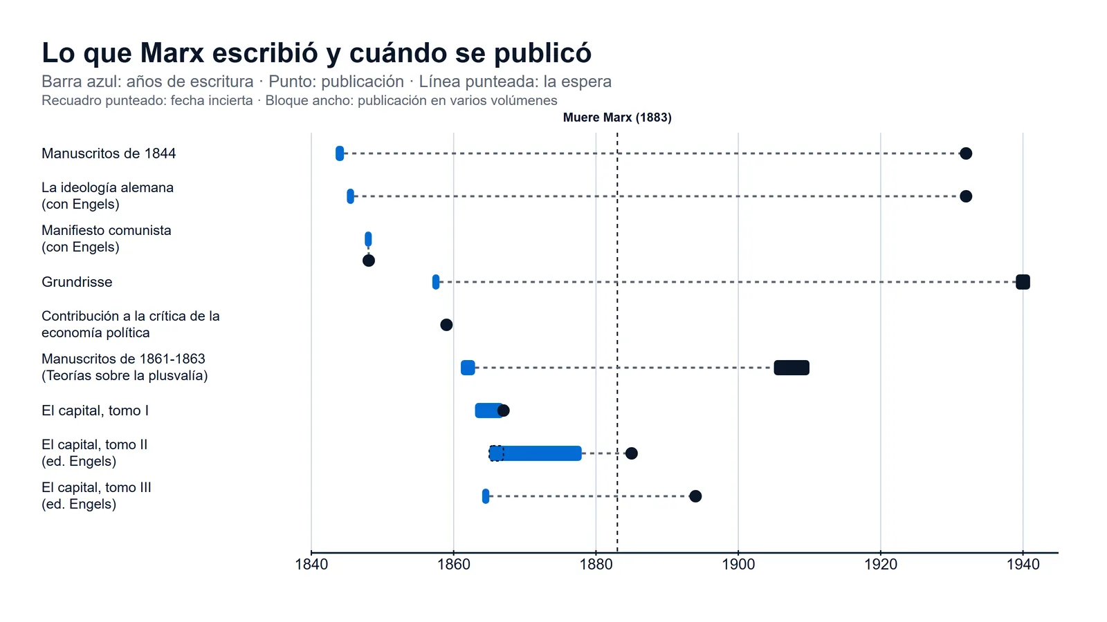 Cronología de las obras de Karl Marx entre 1840 y 1945: para cada obra, una barra desde que la escribió hasta que se publicó, que muestra que los Manuscritos de 1844, La ideología alemana, los Grundrisse y las Teorías sobre la plusvalía salieron décadas después de su muerte